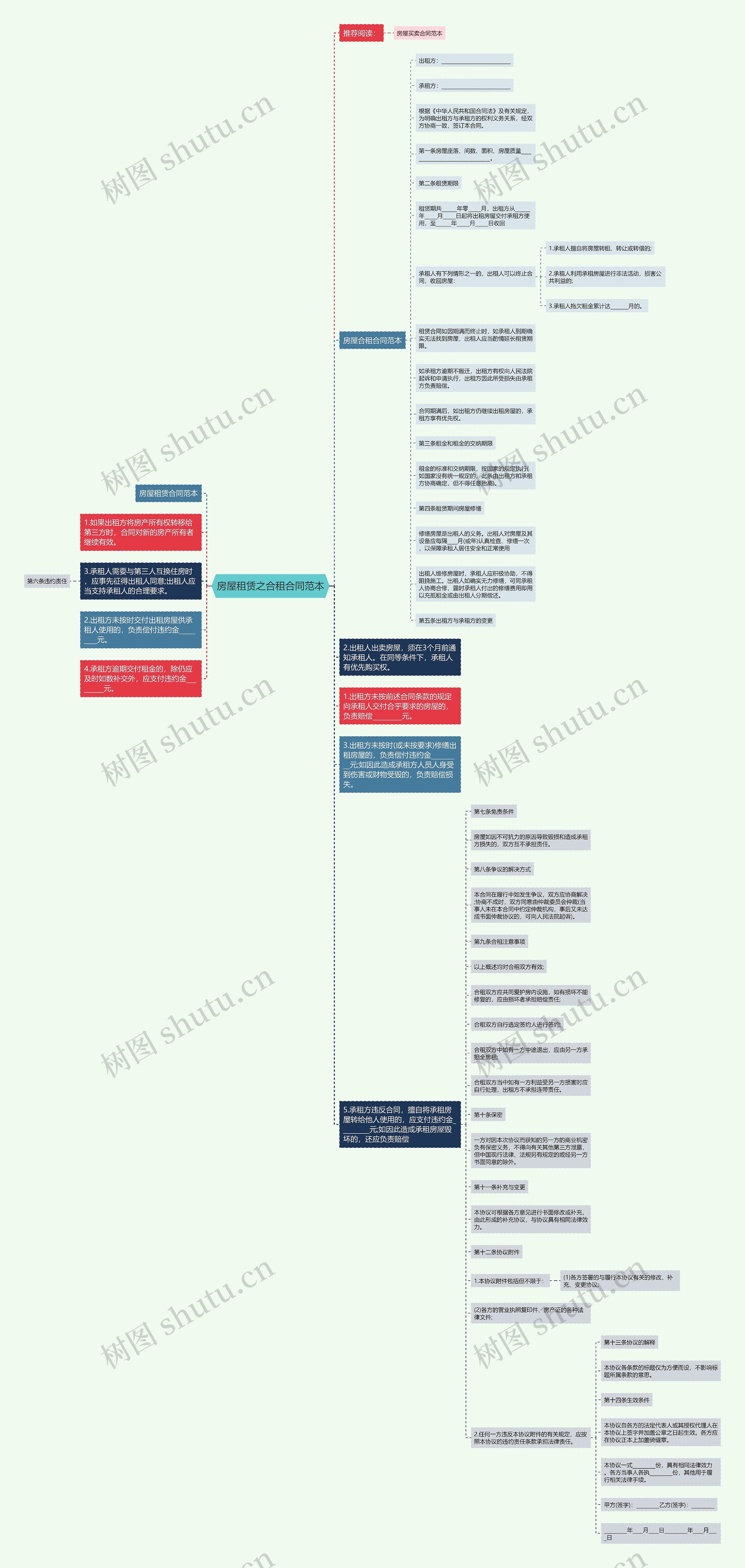 房屋租赁之合租合同范本思维导图