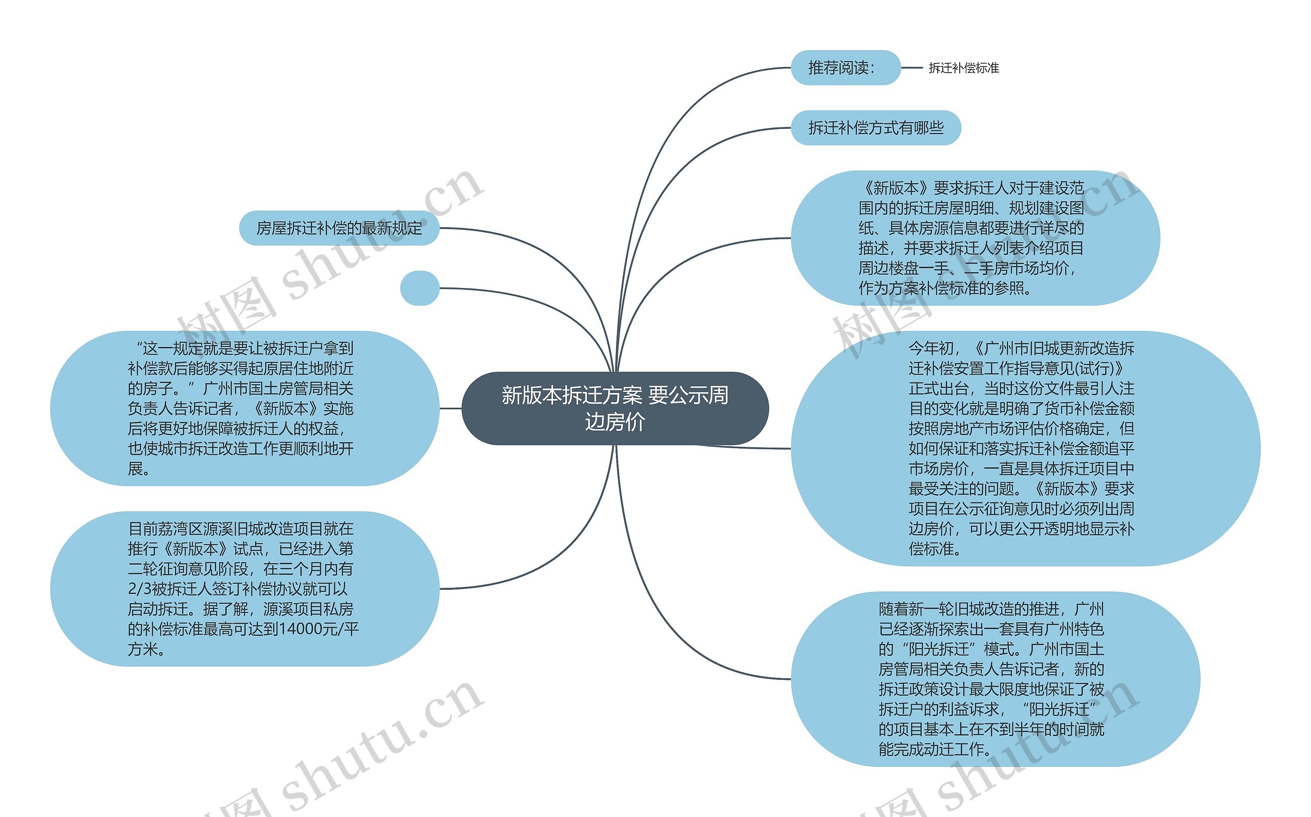 新版本拆迁方案 要公示周边房价思维导图