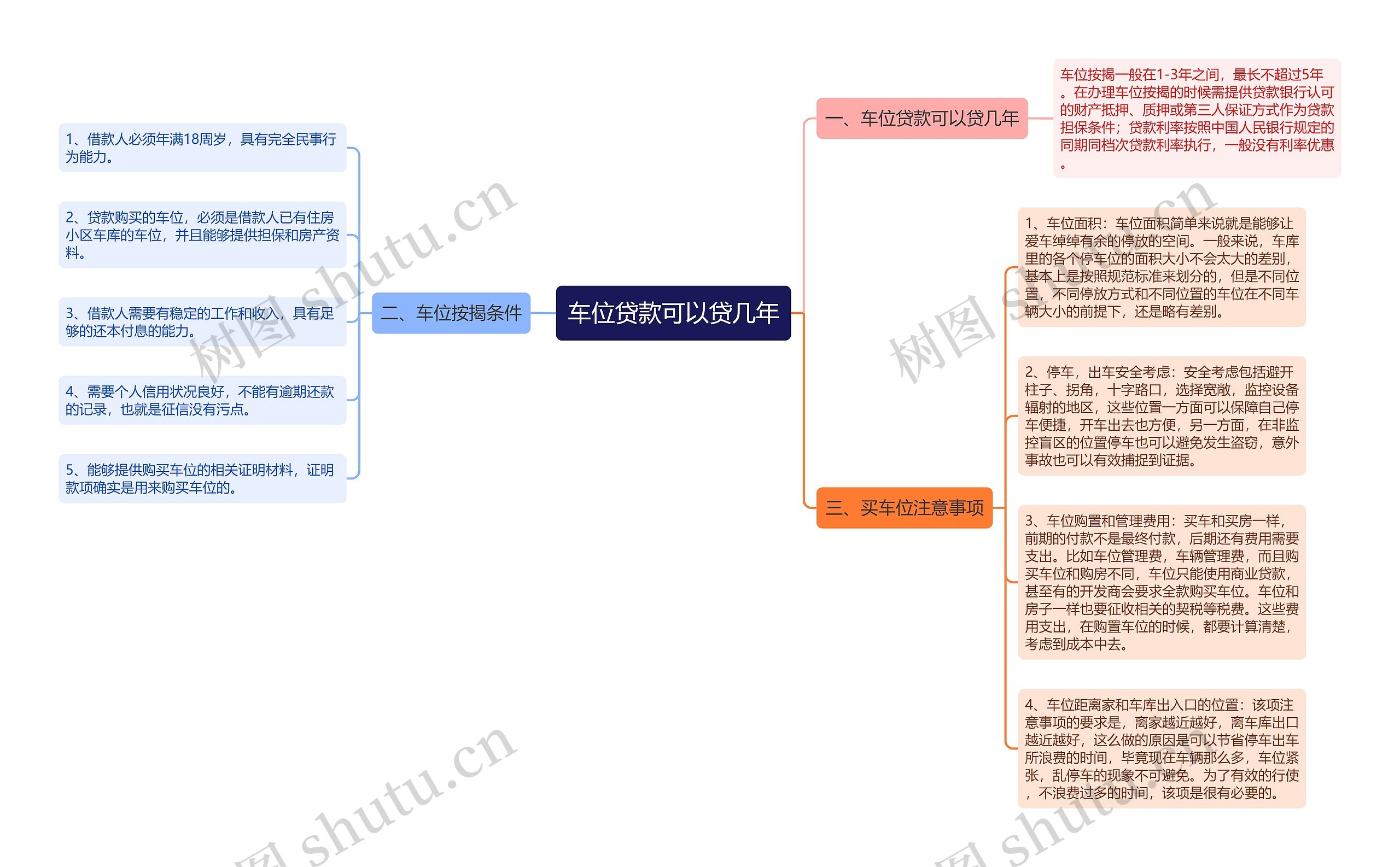 车位贷款可以贷几年思维导图