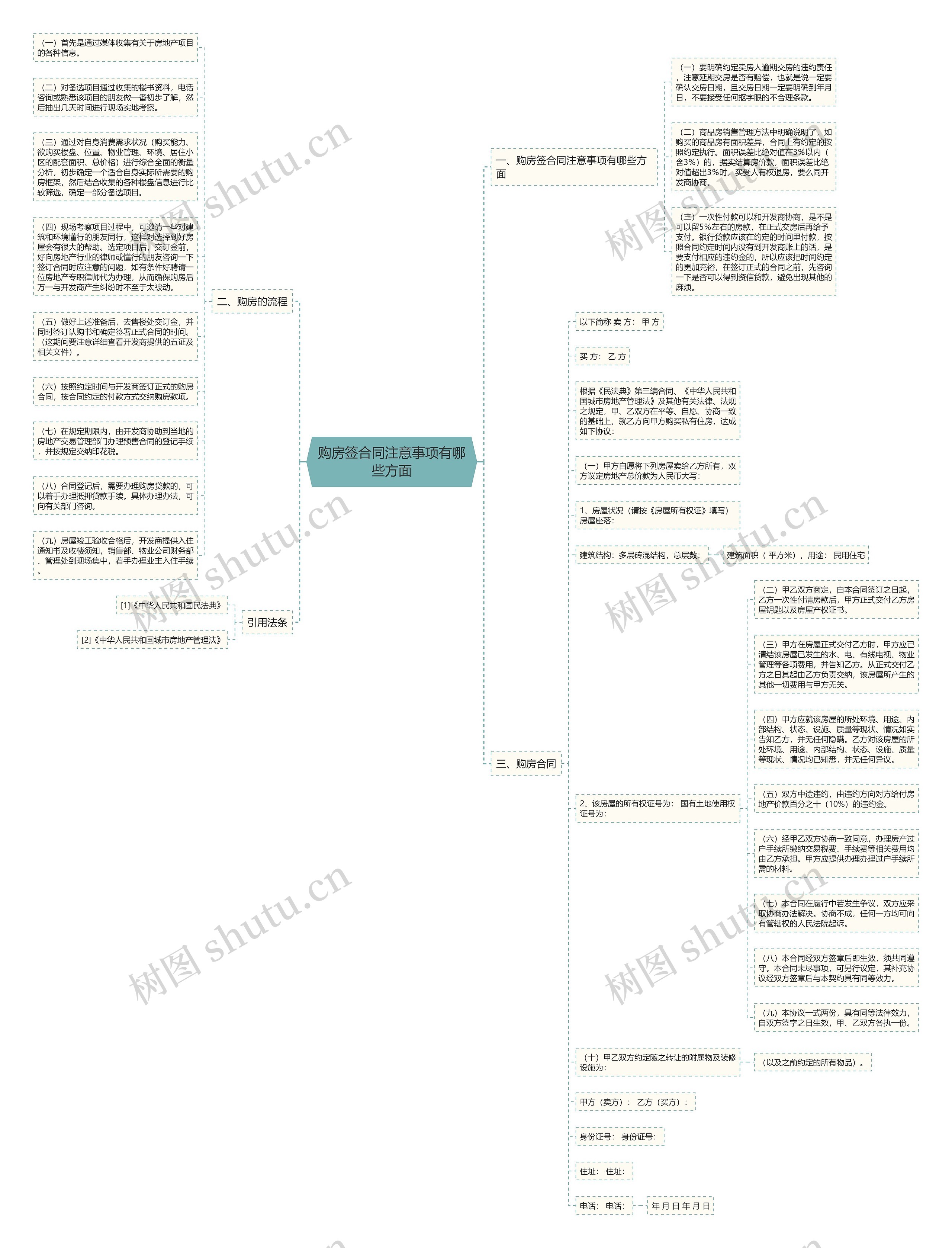 购房签合同注意事项有哪些方面思维导图