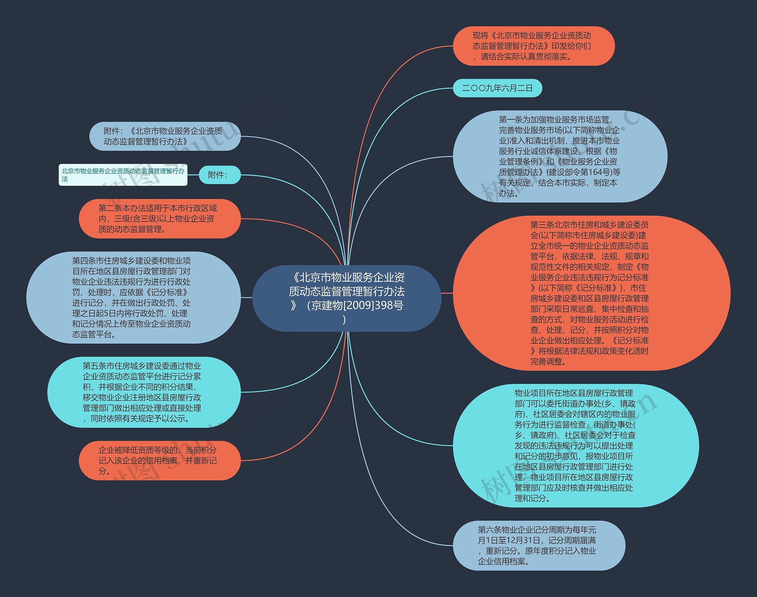 《北京市物业服务企业资质动态监督管理暂行办法》（京建物[2009]398号）思维导图