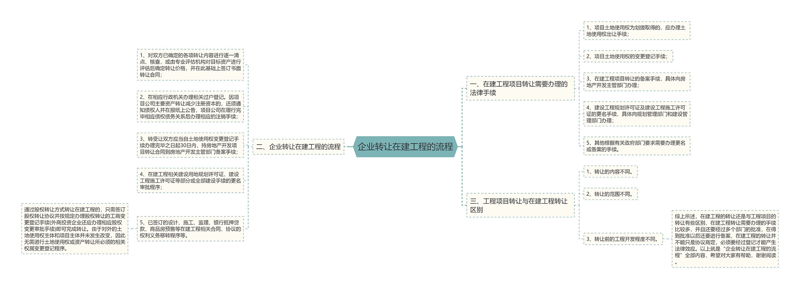 企业转让在建工程的流程思维导图