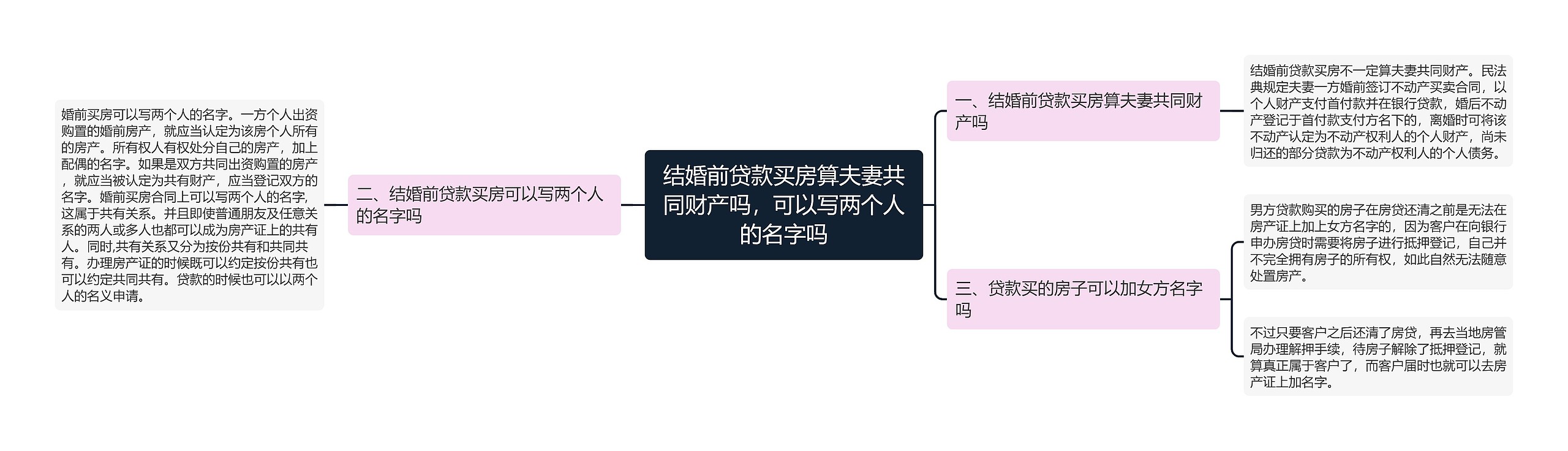 结婚前贷款买房算夫妻共同财产吗，可以写两个人的名字吗思维导图