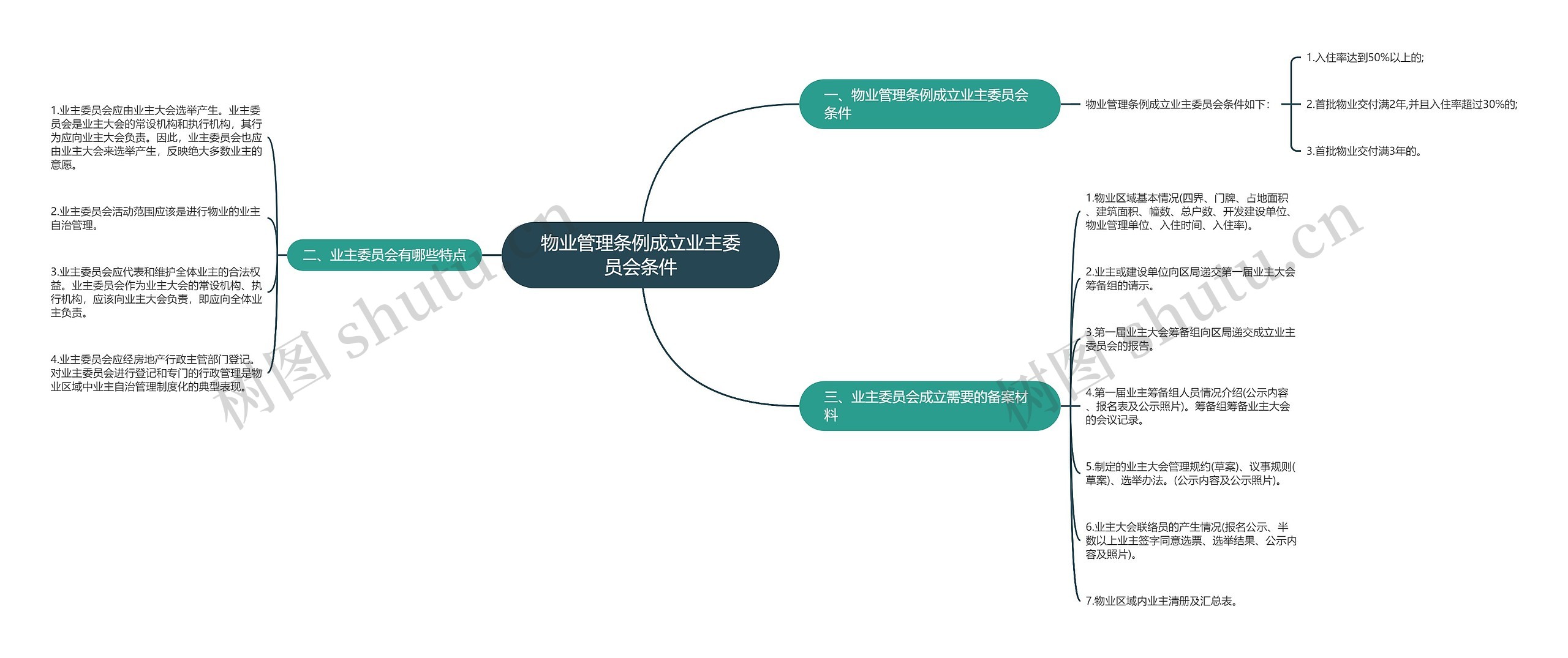 物业管理条例成立业主委员会条件思维导图