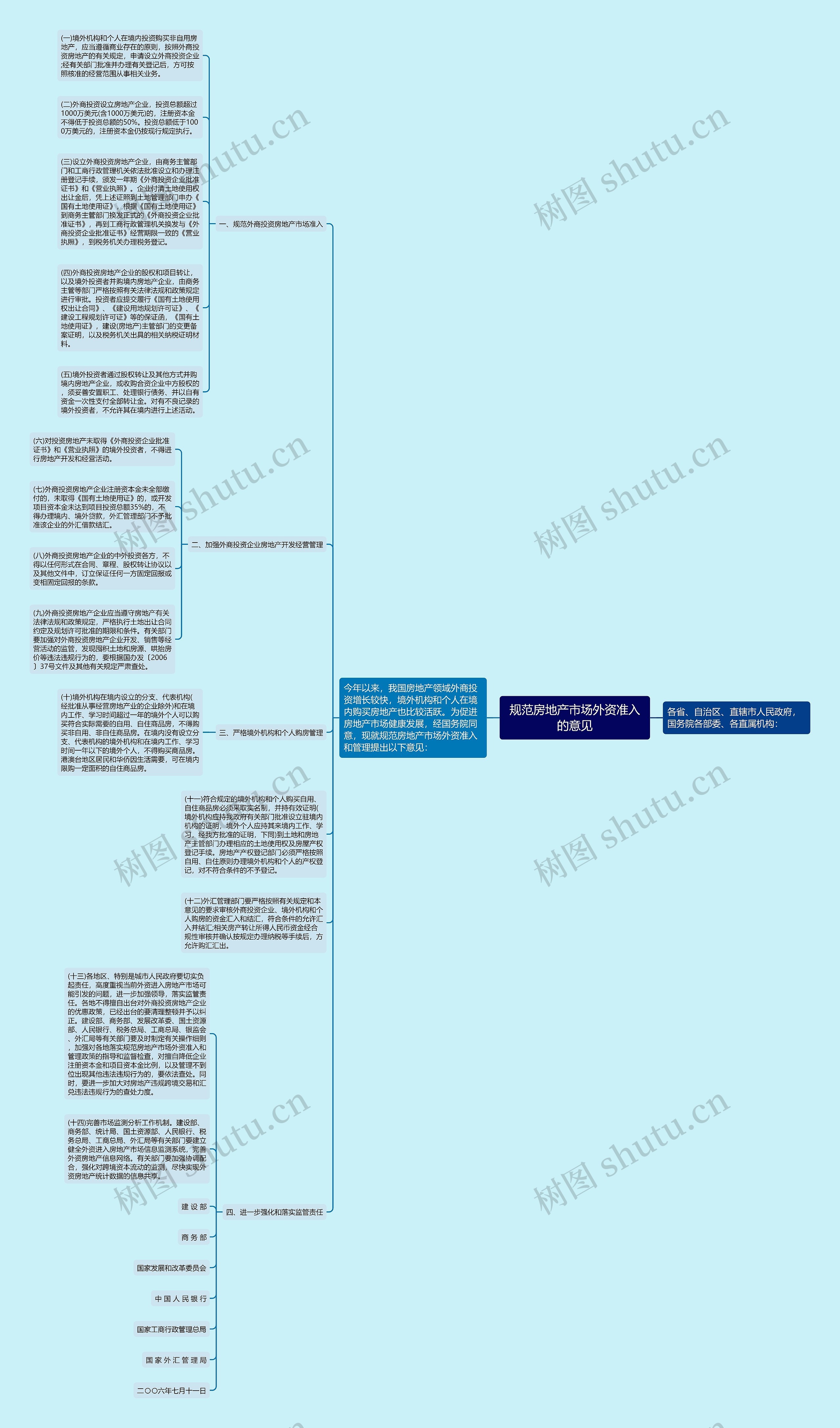 规范房地产市场外资准入的意见思维导图