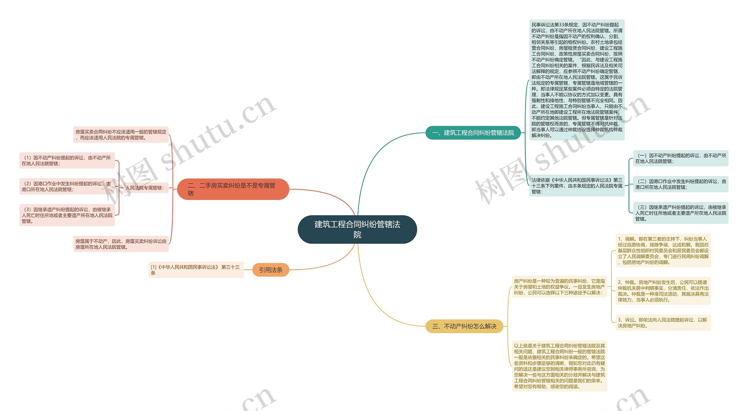 建筑工程合同纠纷管辖法院思维导图