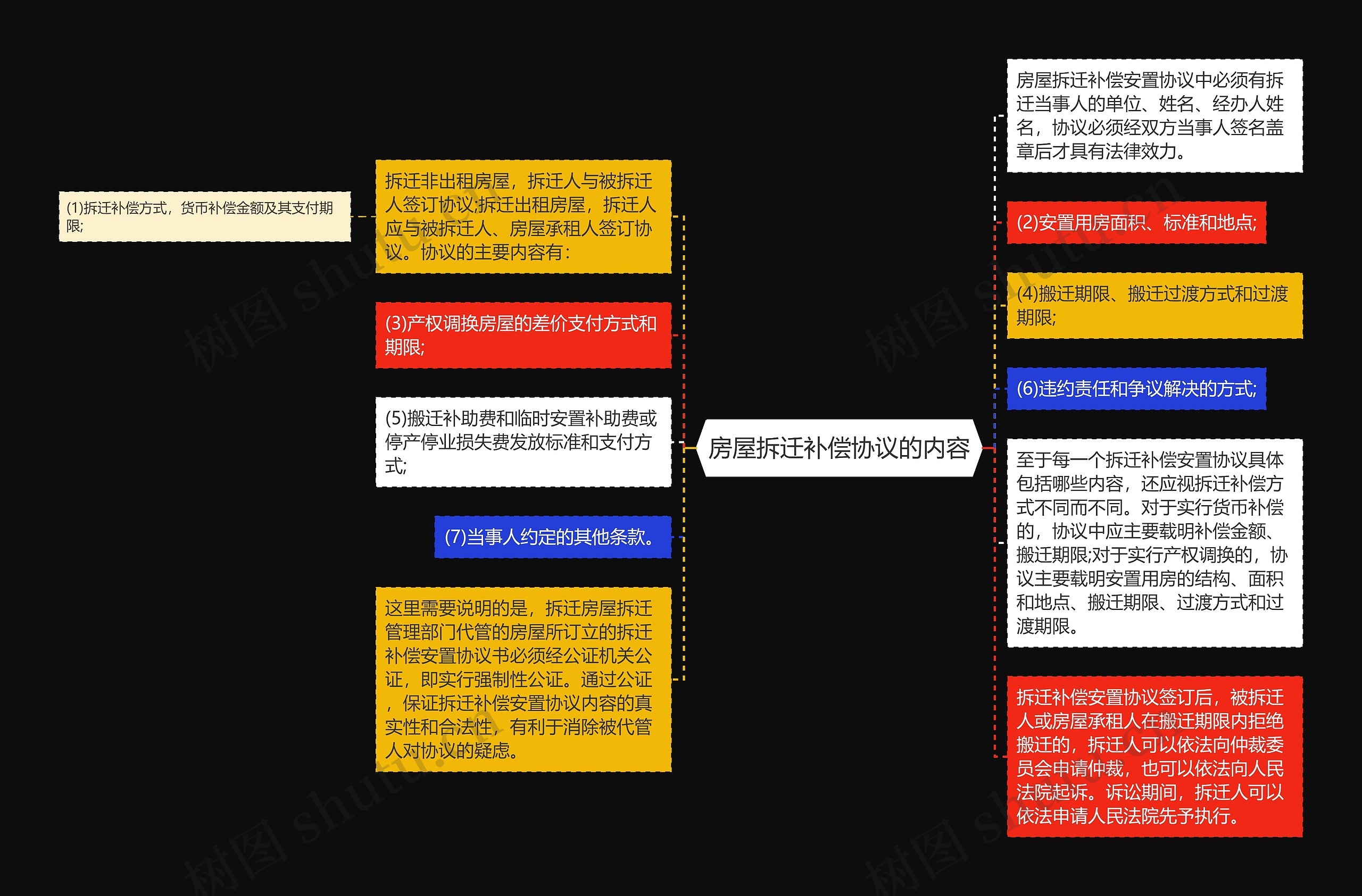 房屋拆迁补偿协议的内容思维导图