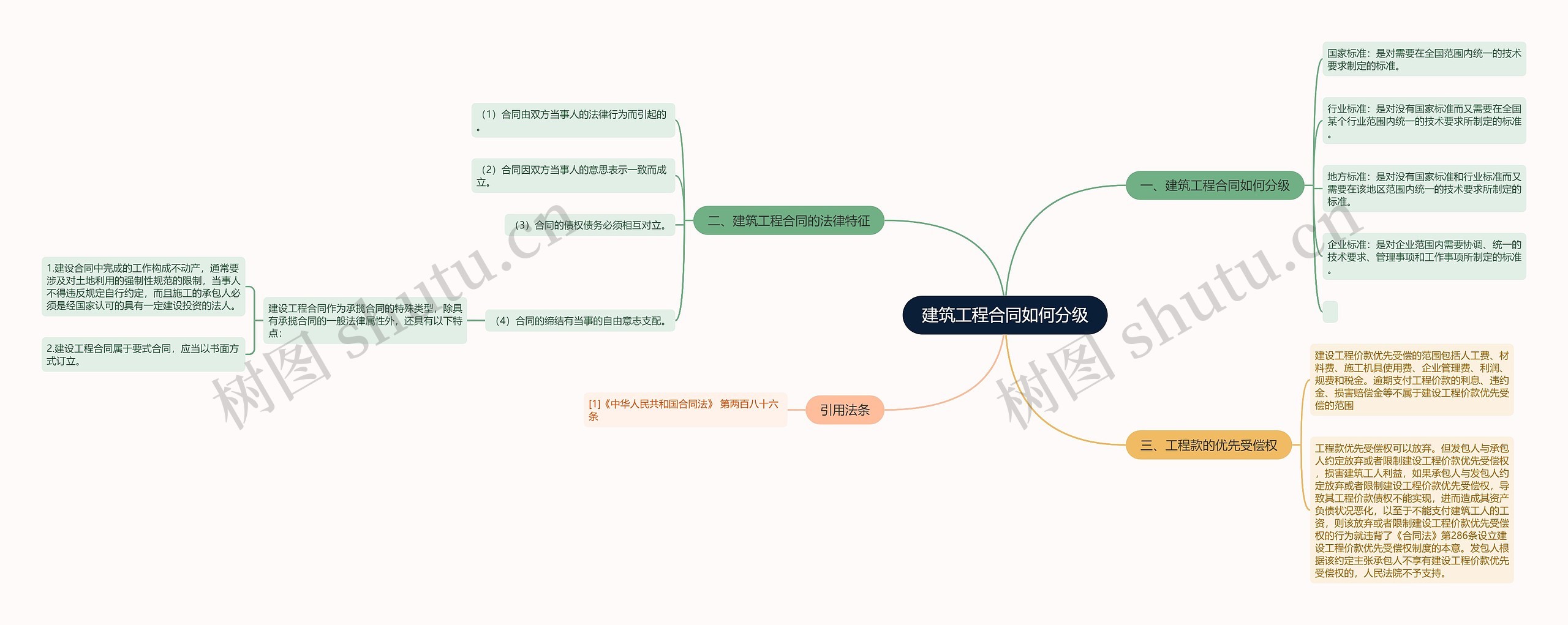 建筑工程合同如何分级