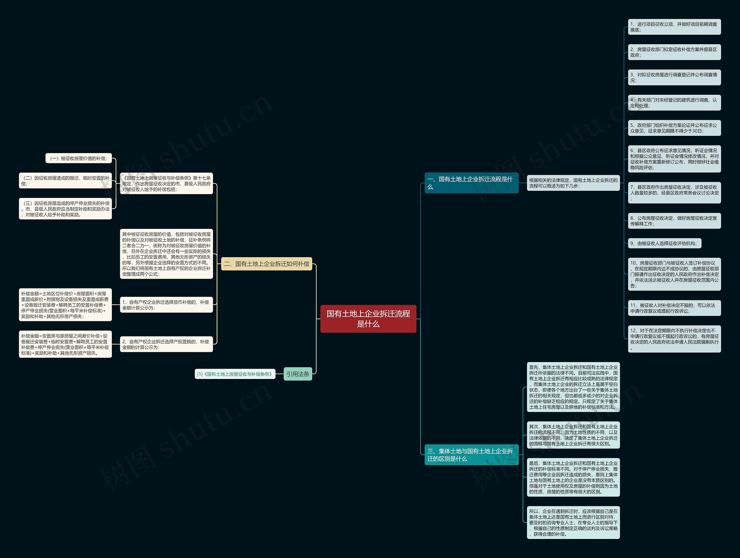国有土地上企业拆迁流程是什么思维导图