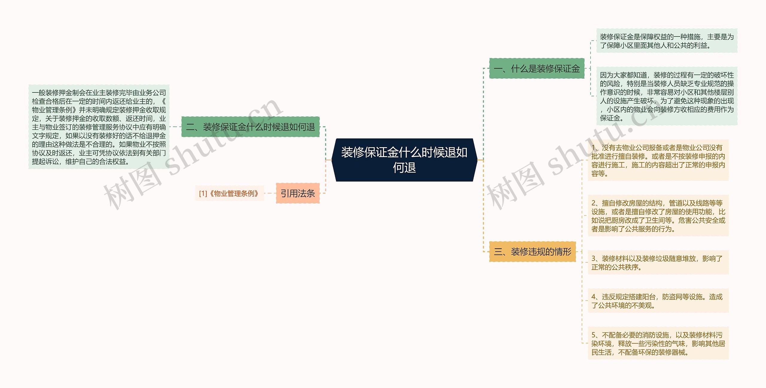 装修保证金什么时候退如何退思维导图