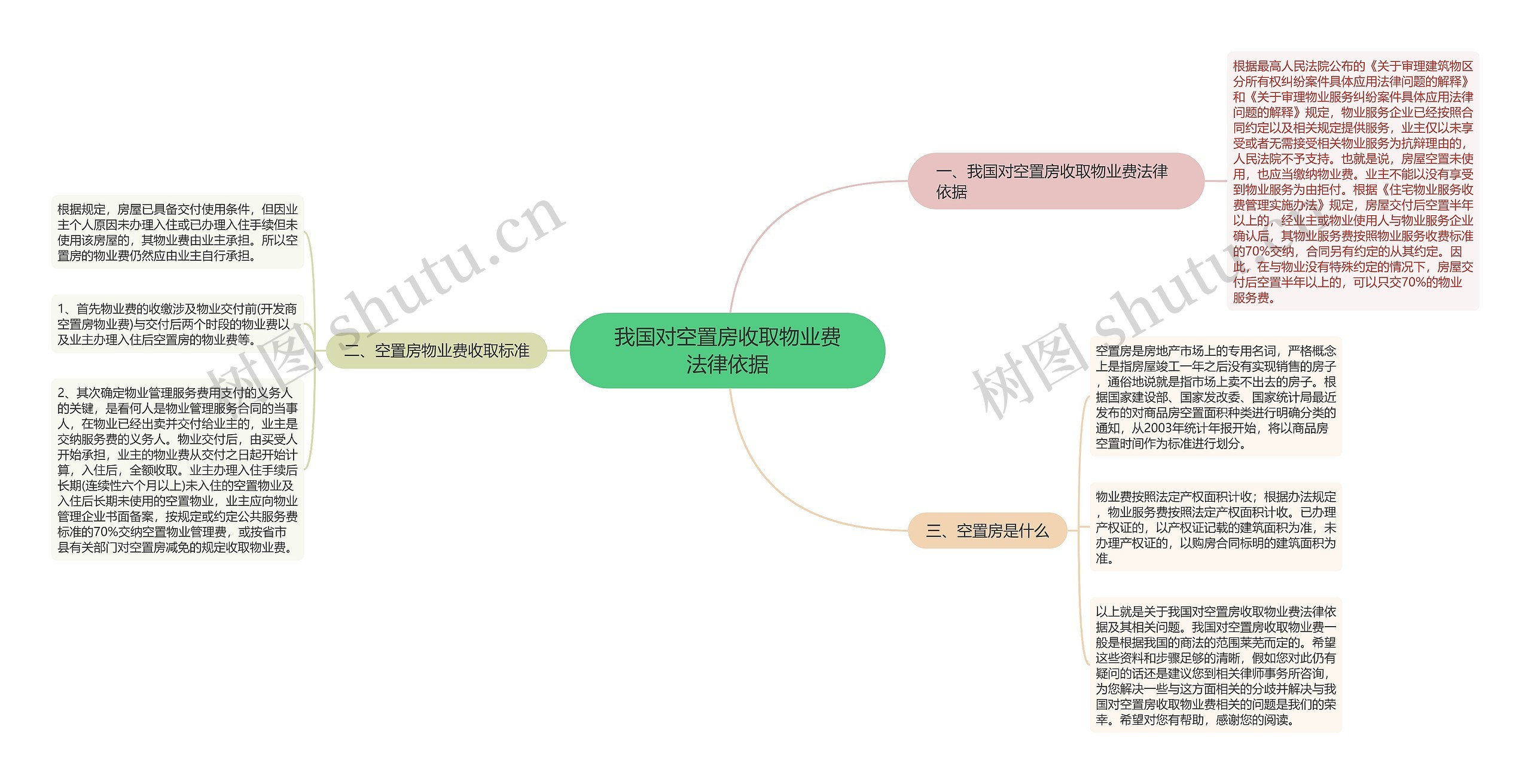 我国对空置房收取物业费法律依据思维导图