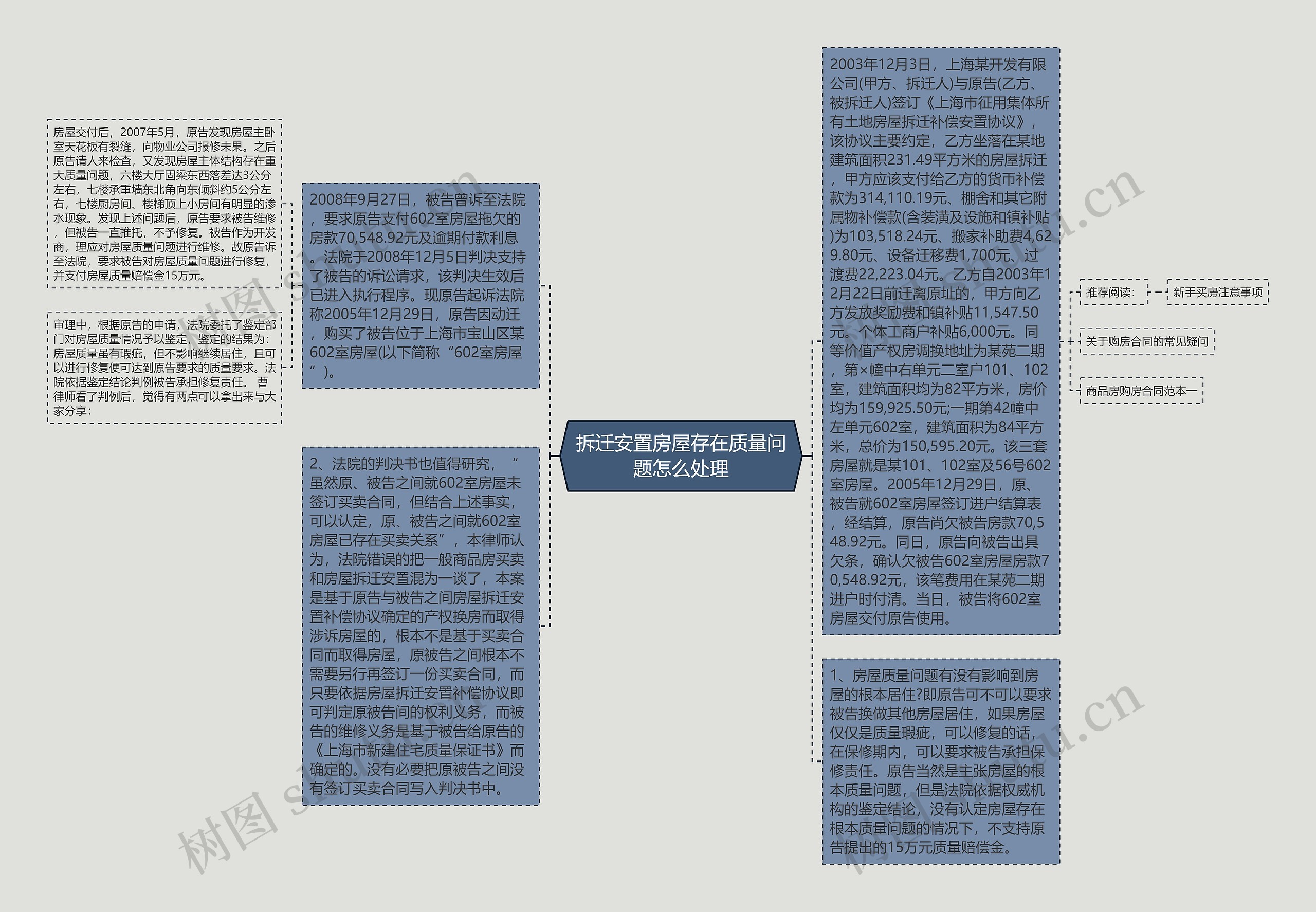 拆迁安置房屋存在质量问题怎么处理思维导图