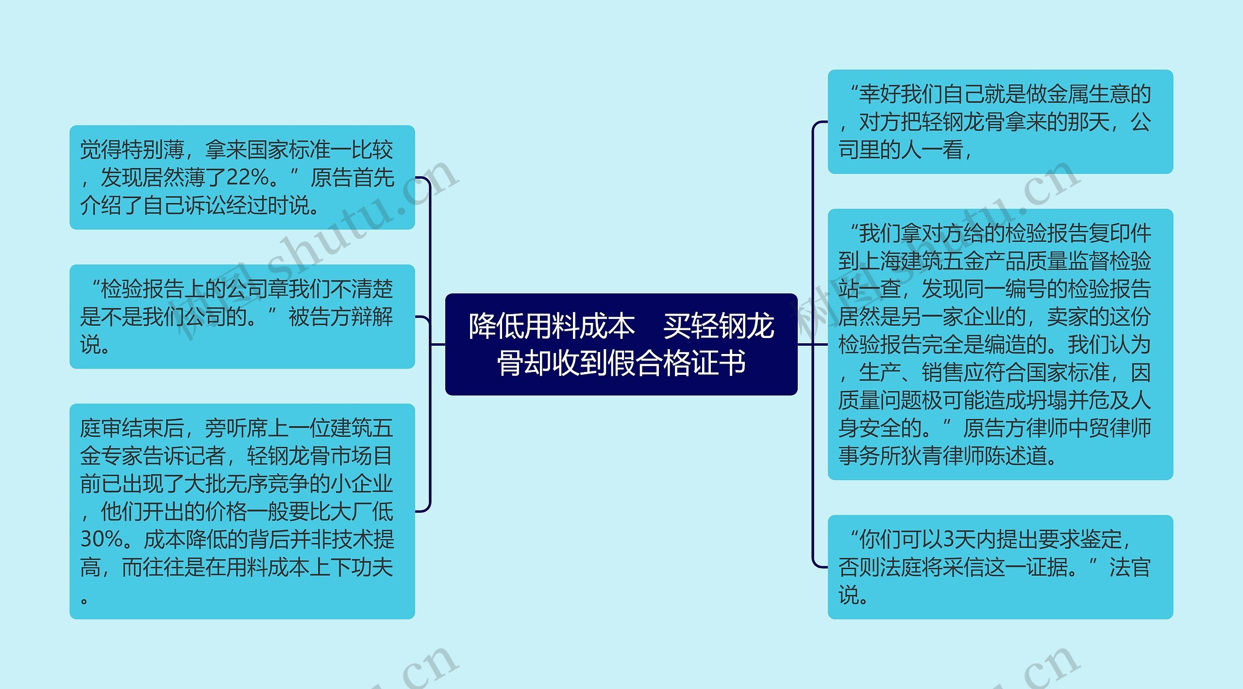 降低用料成本　买轻钢龙骨却收到假合格证书思维导图