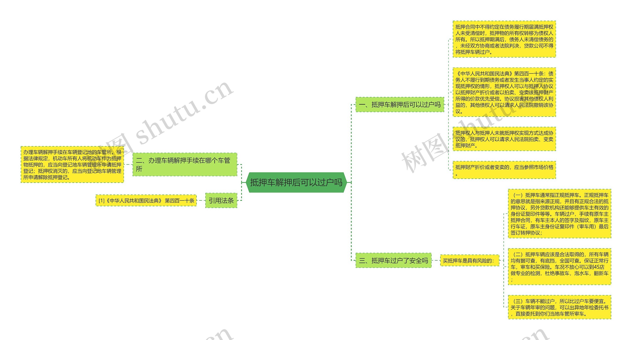 抵押车解押后可以过户吗思维导图
