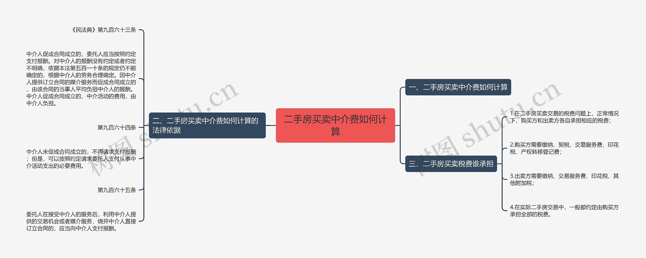 二手房买卖中介费如何计算思维导图