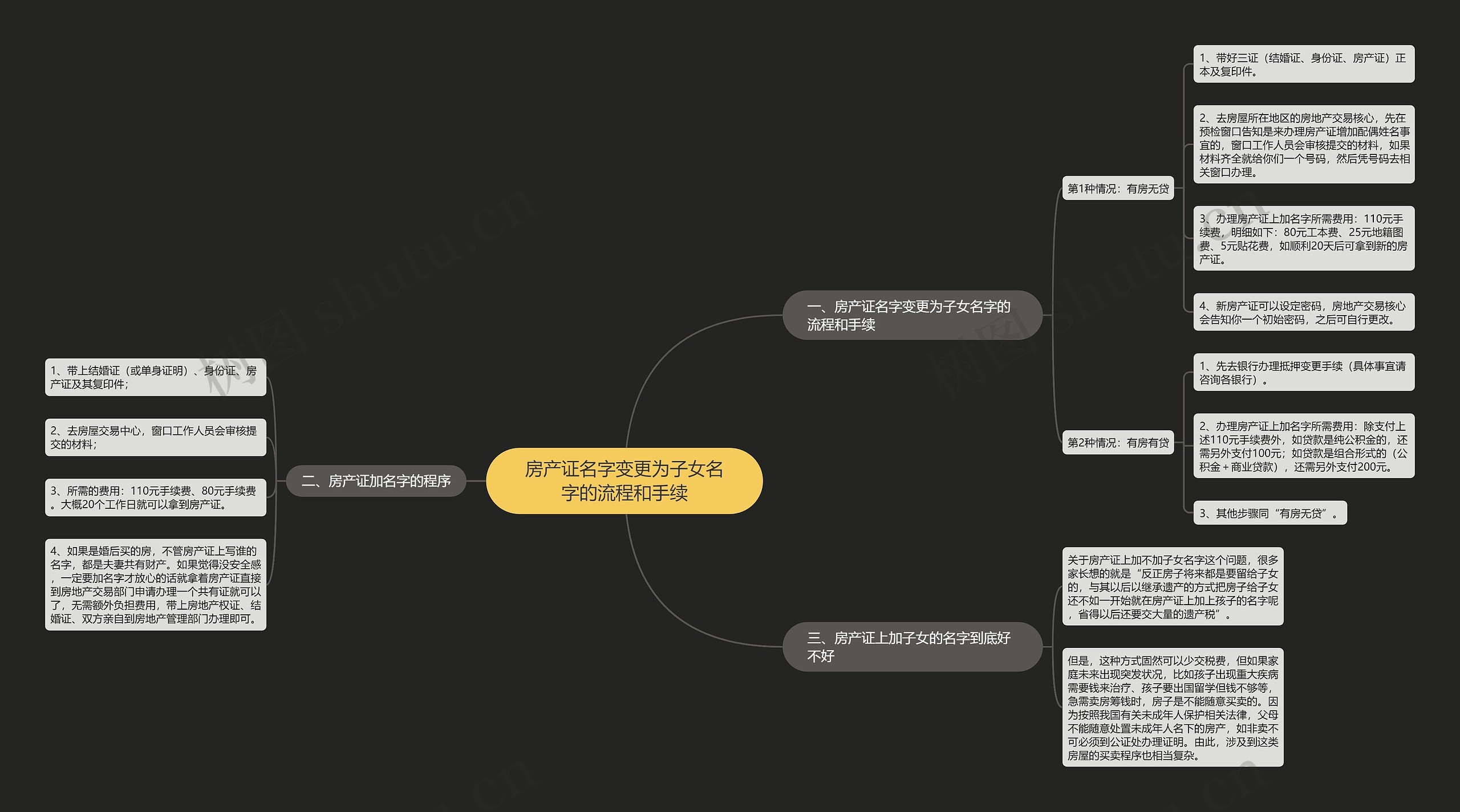 房产证名字变更为子女名字的流程和手续思维导图