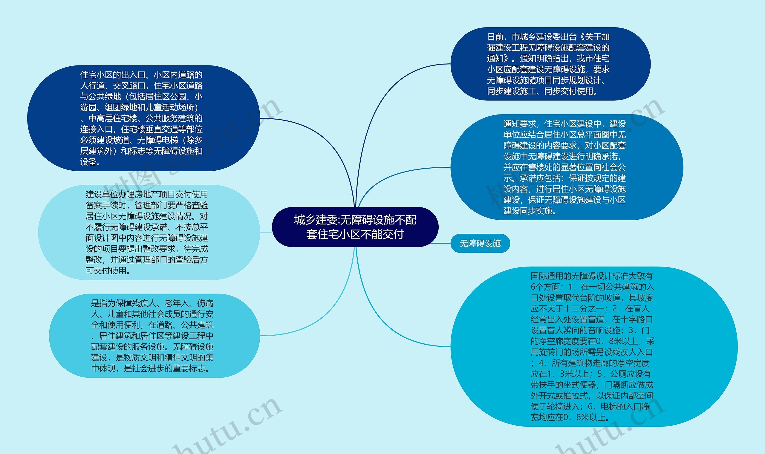 城乡建委:无障碍设施不配套住宅小区不能交付思维导图