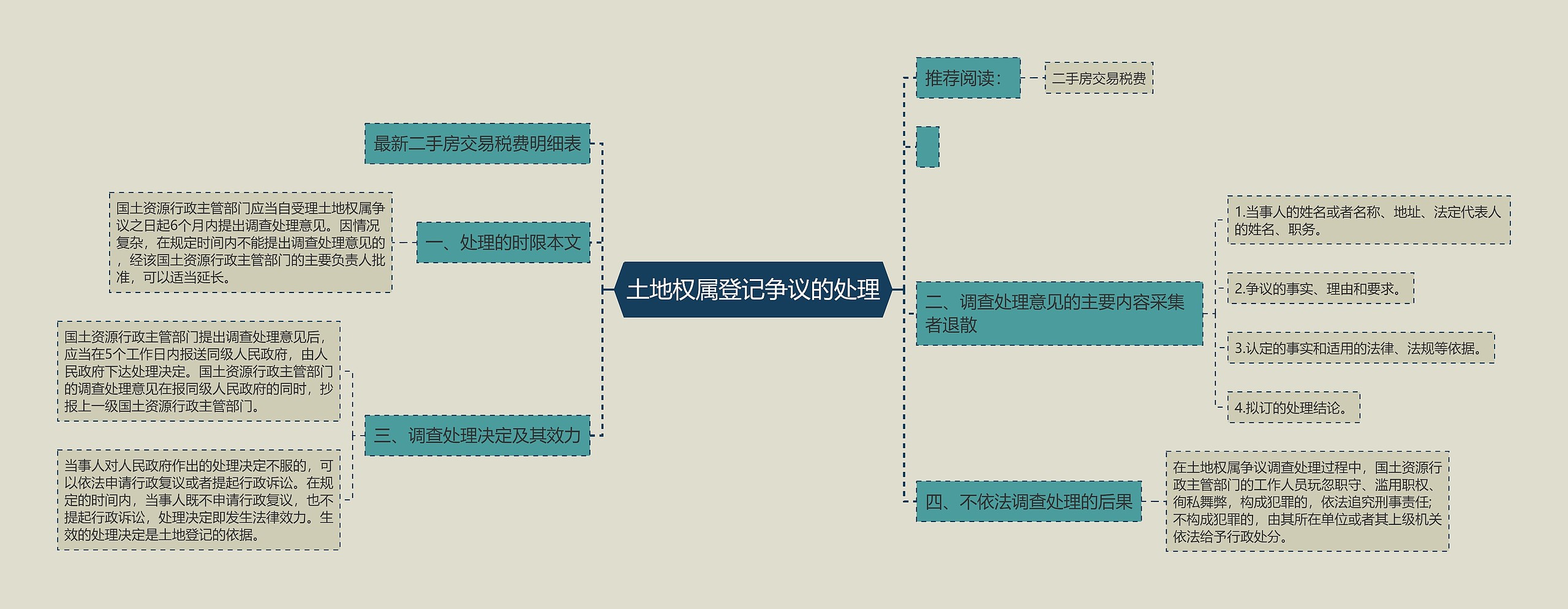 土地权属登记争议的处理思维导图