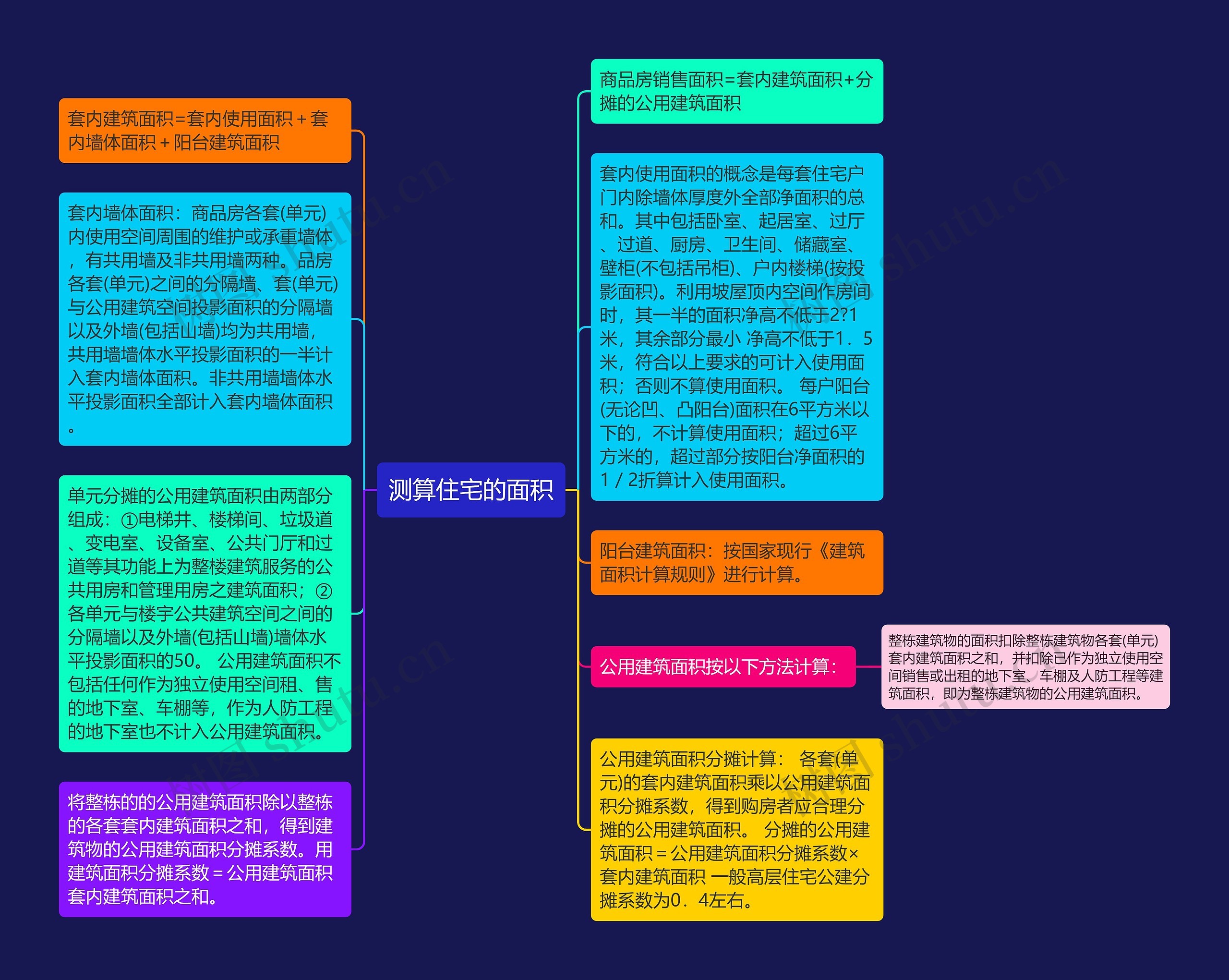 测算住宅的面积思维导图