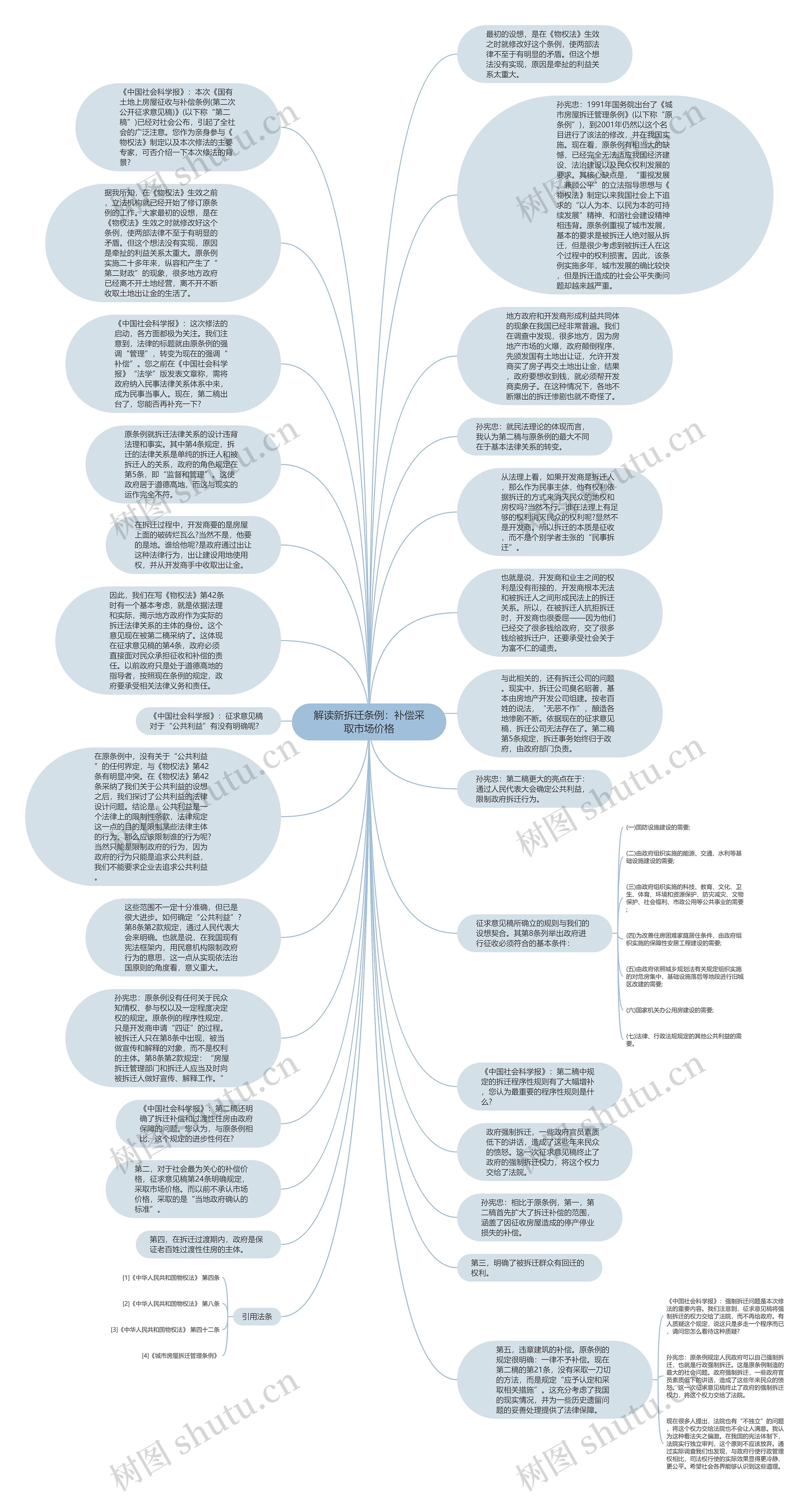 解读新拆迁条例：补偿采取市场价格思维导图