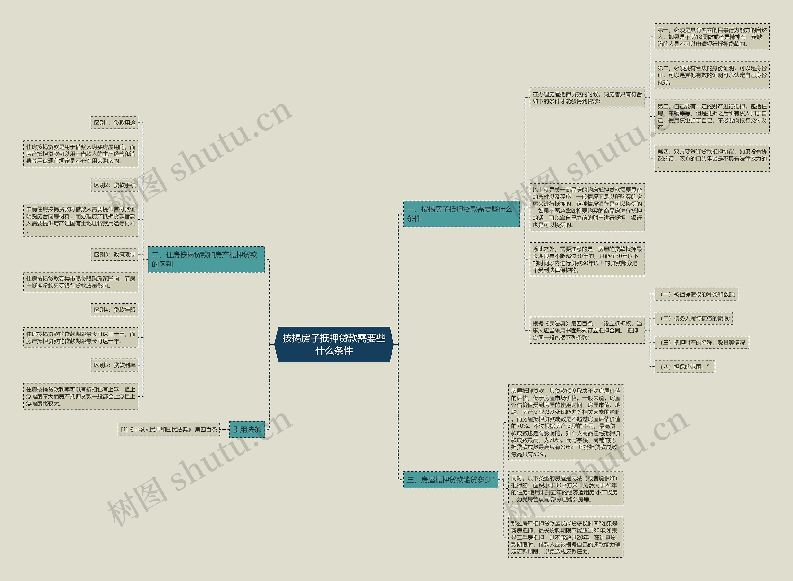按揭房子抵押贷款需要些什么条件思维导图