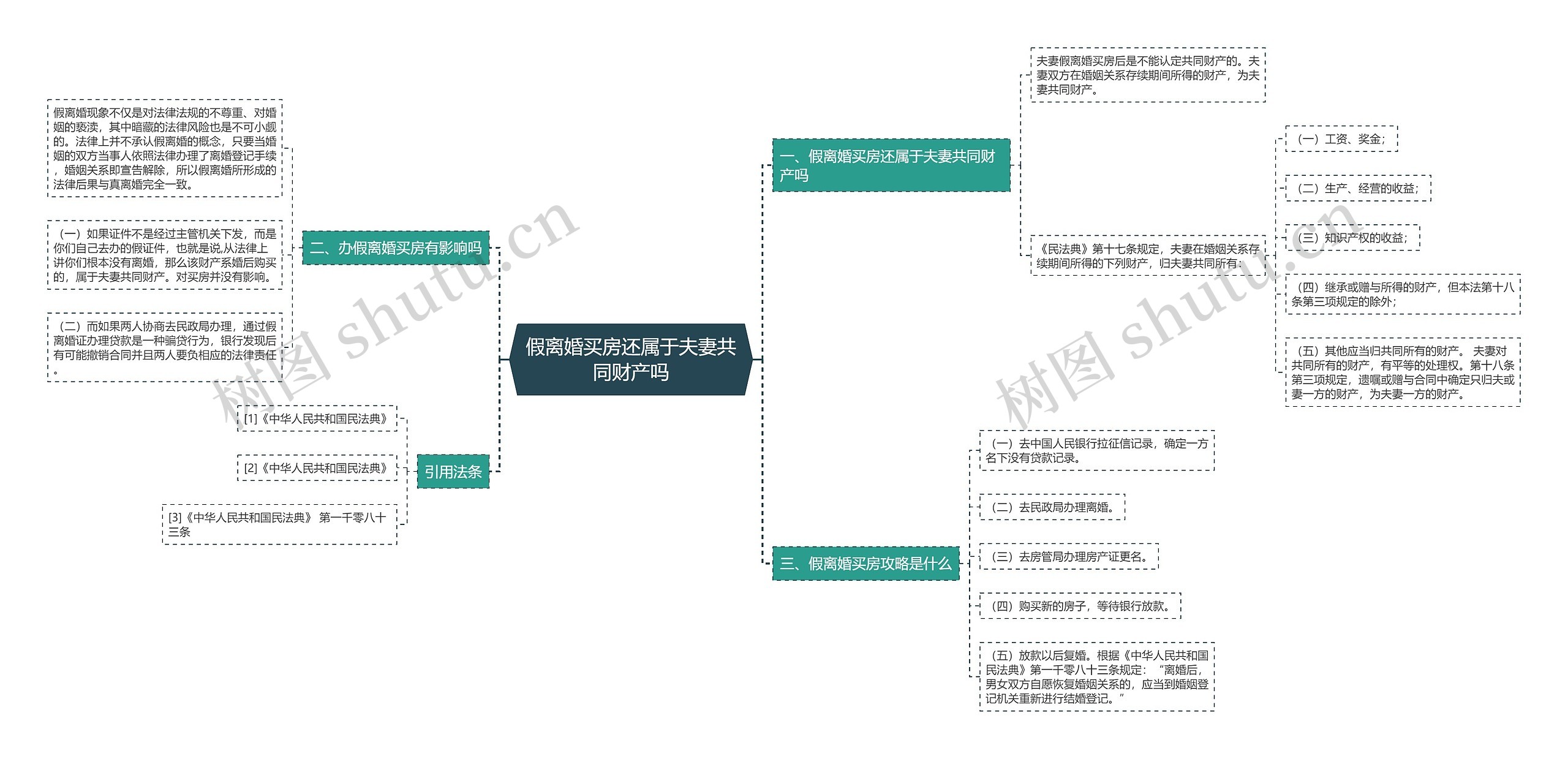 假离婚买房还属于夫妻共同财产吗思维导图