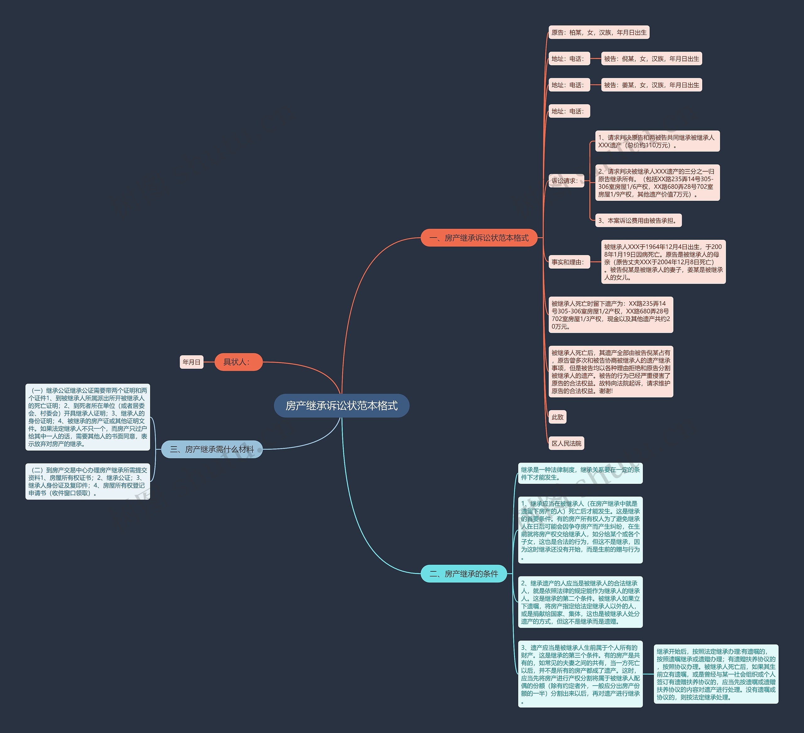 房产继承诉讼状范本格式思维导图