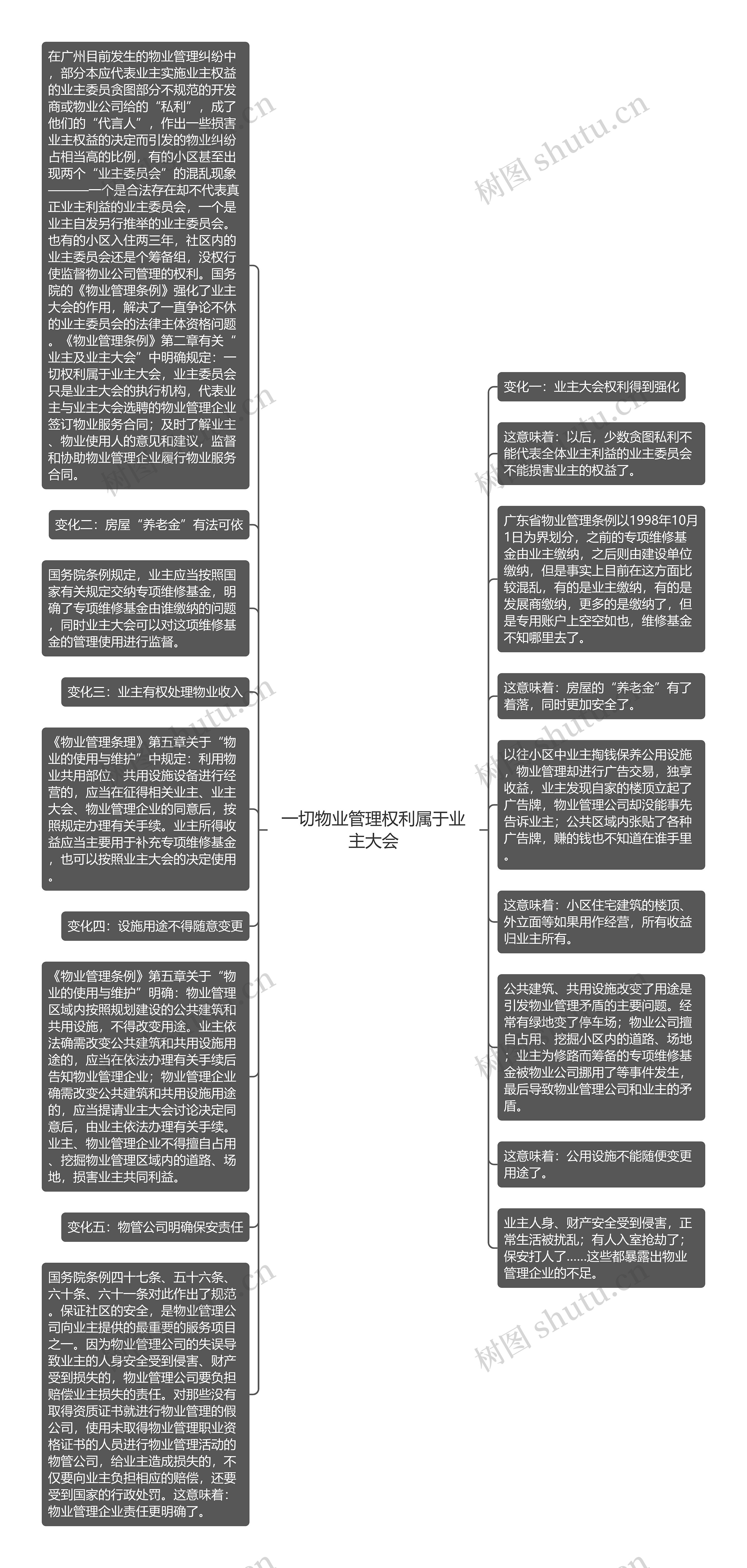 一切物业管理权利属于业主大会