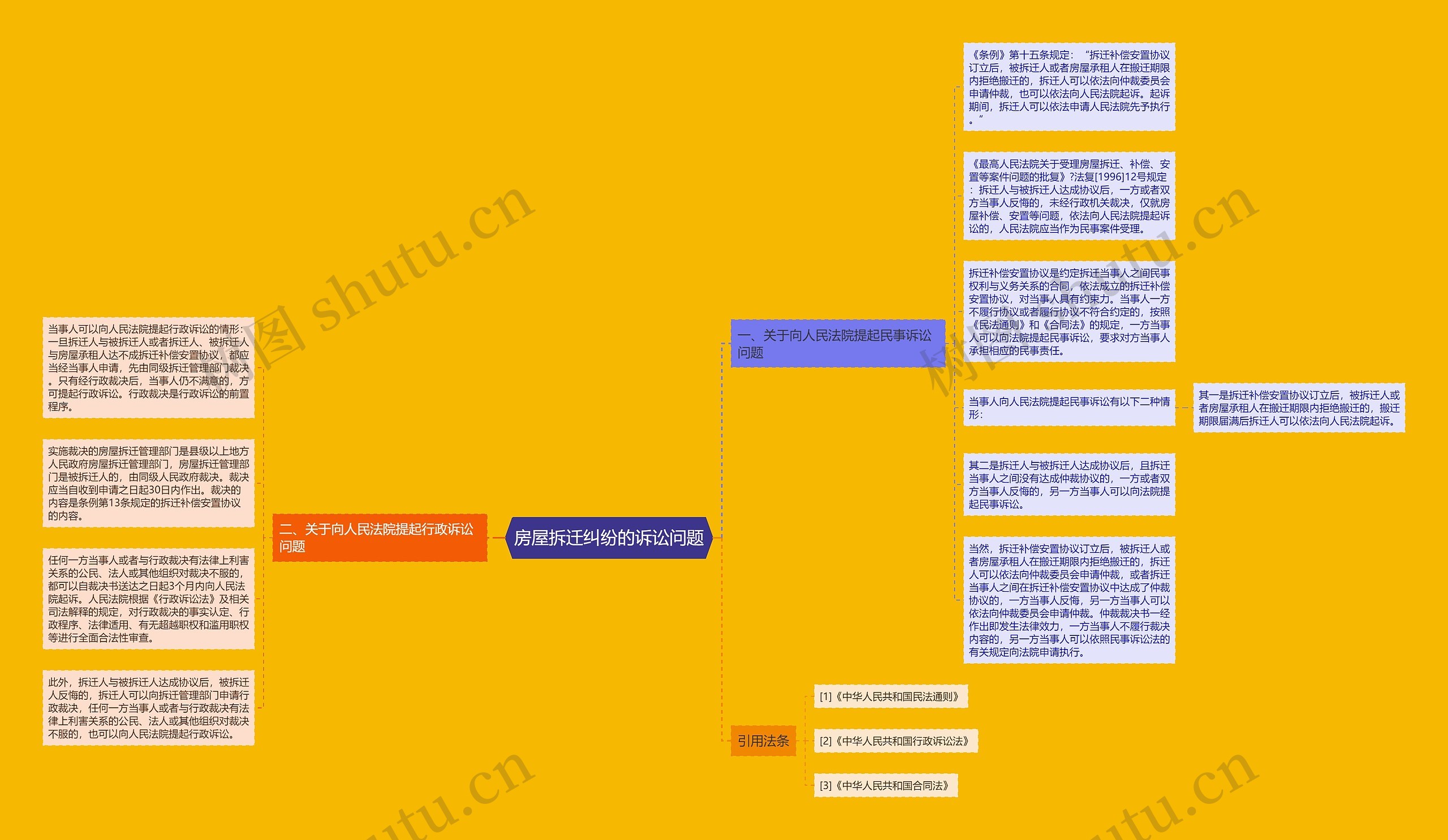 房屋拆迁纠纷的诉讼问题思维导图