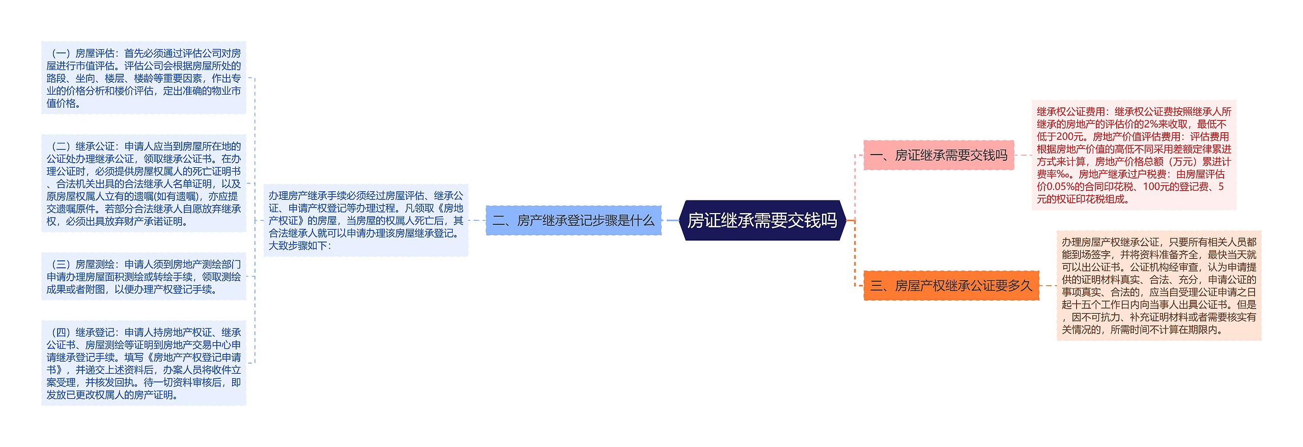 房证继承需要交钱吗思维导图