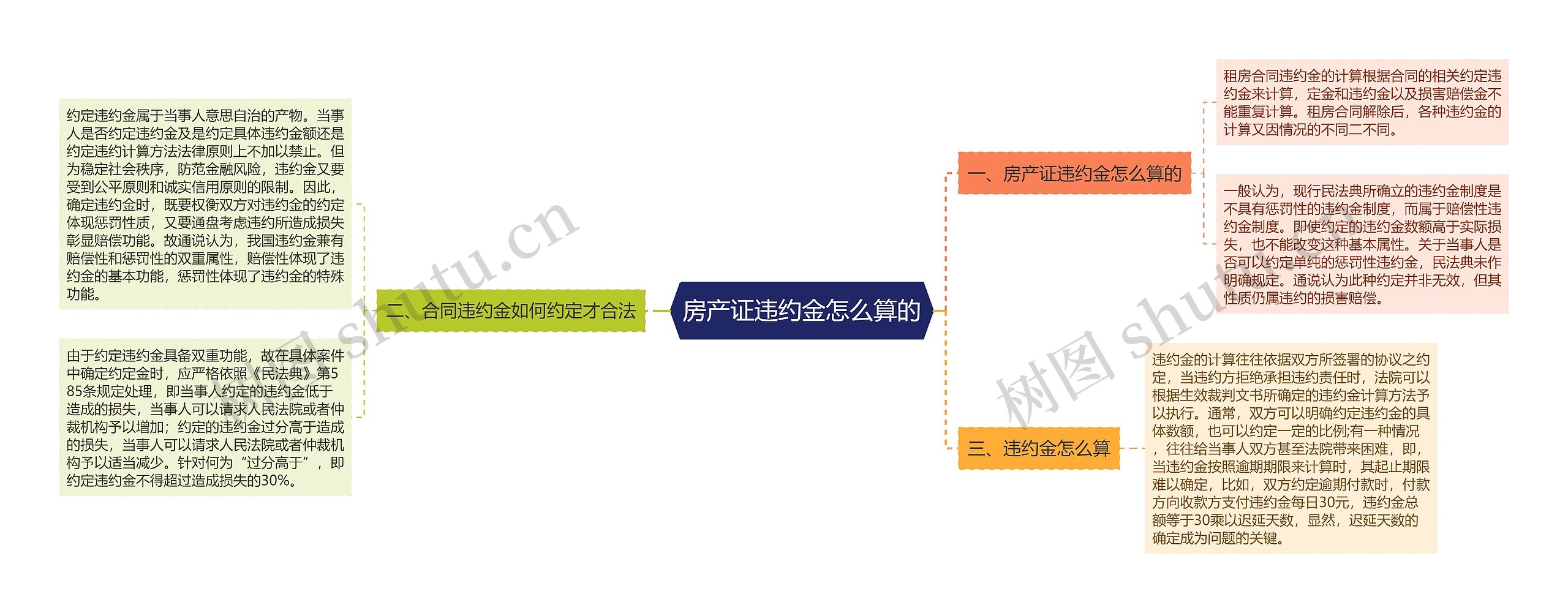 房产证违约金怎么算的