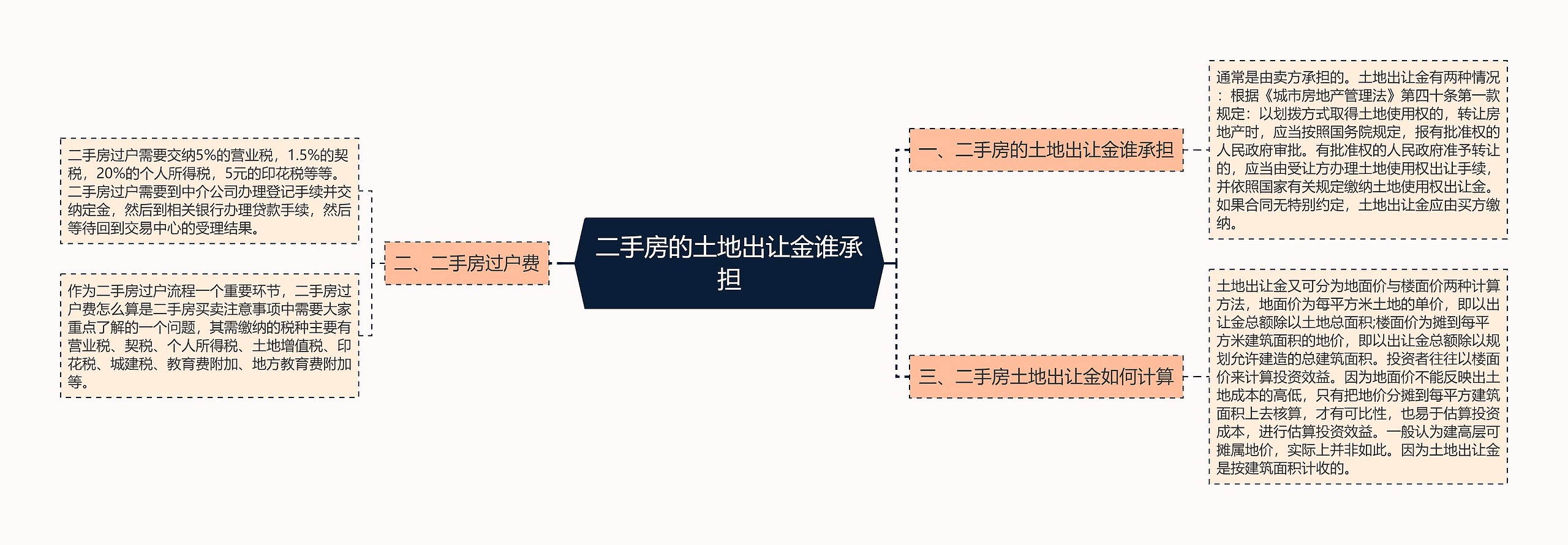 二手房的土地出让金谁承担思维导图