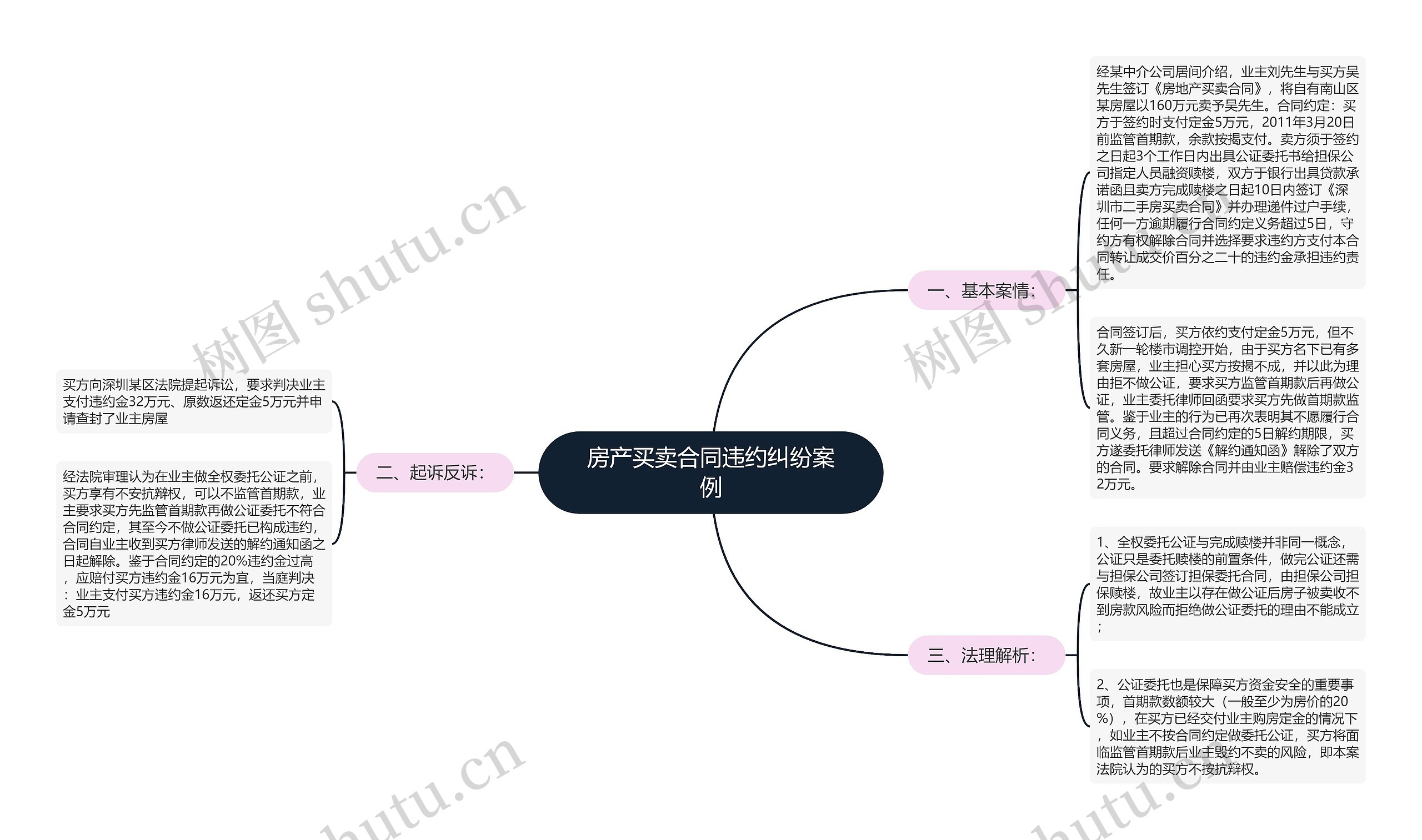 房产买卖合同违约纠纷案例思维导图