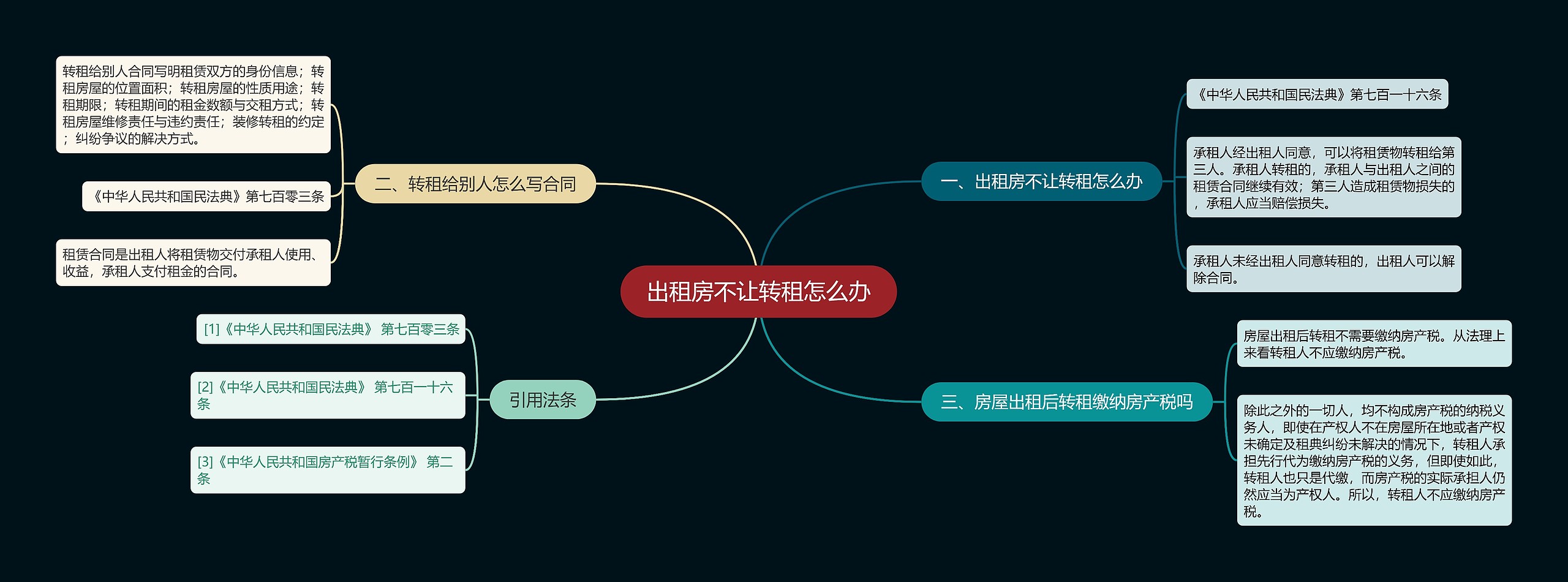 出租房不让转租怎么办思维导图