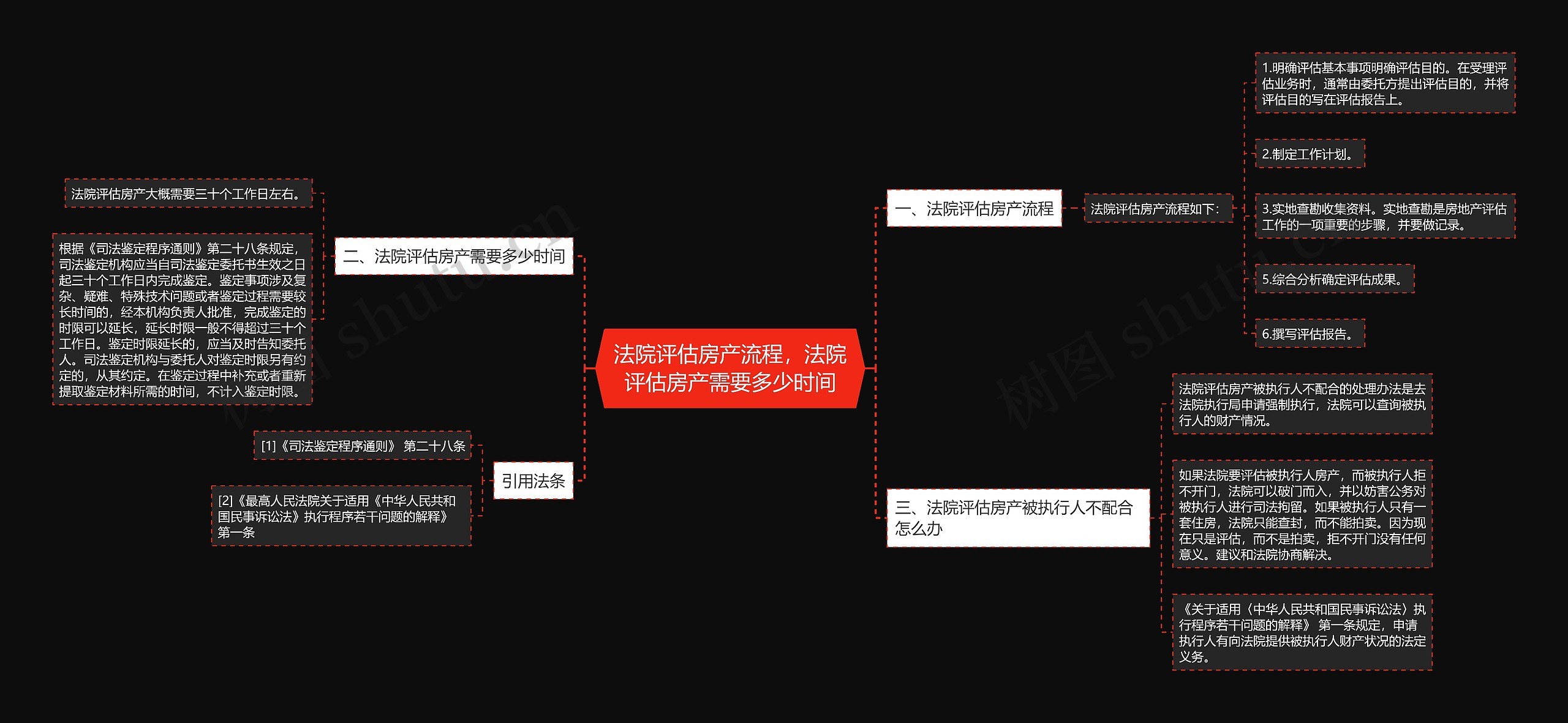 法院评估房产流程，法院评估房产需要多少时间思维导图