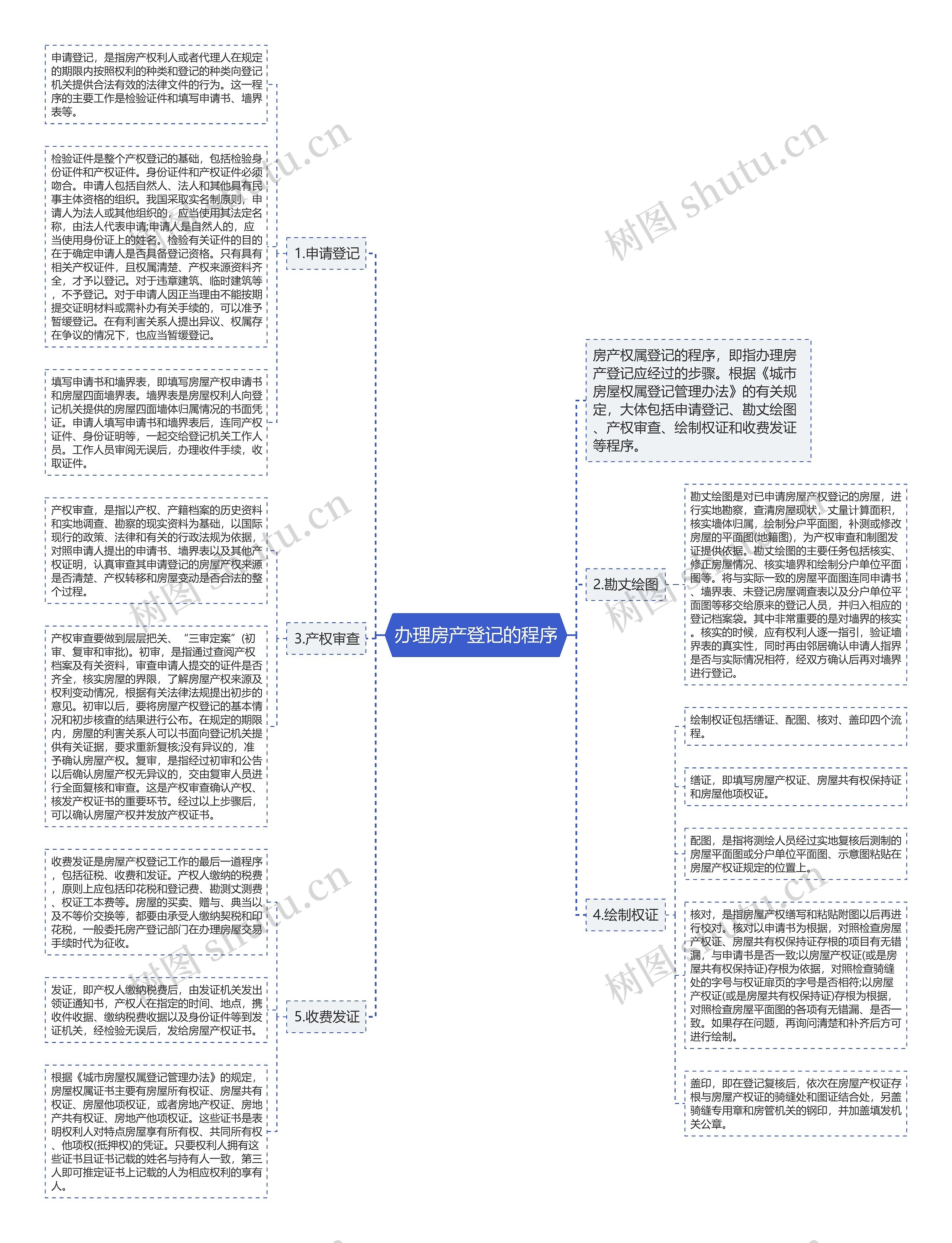 办理房产登记的程序思维导图