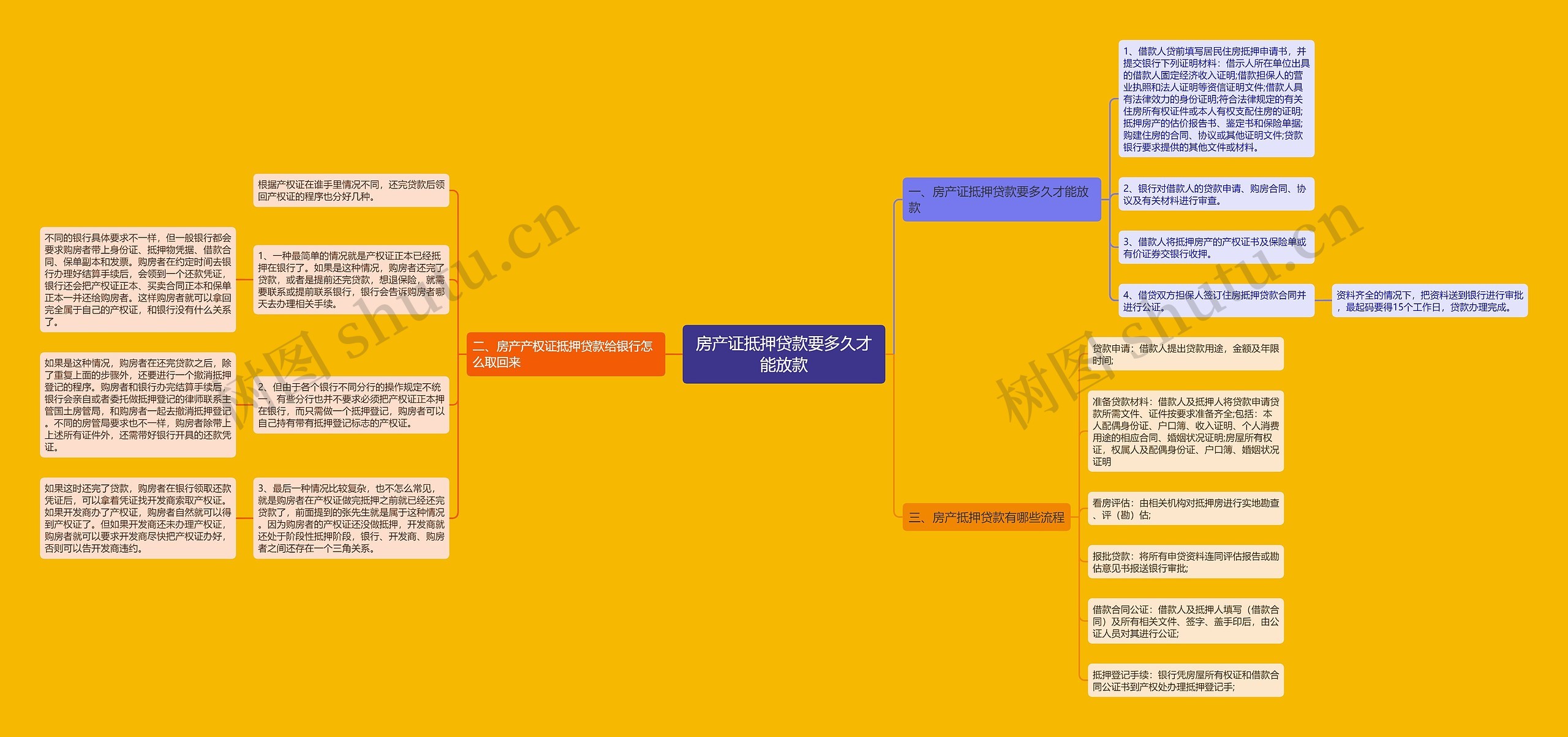 房产证抵押贷款要多久才能放款思维导图