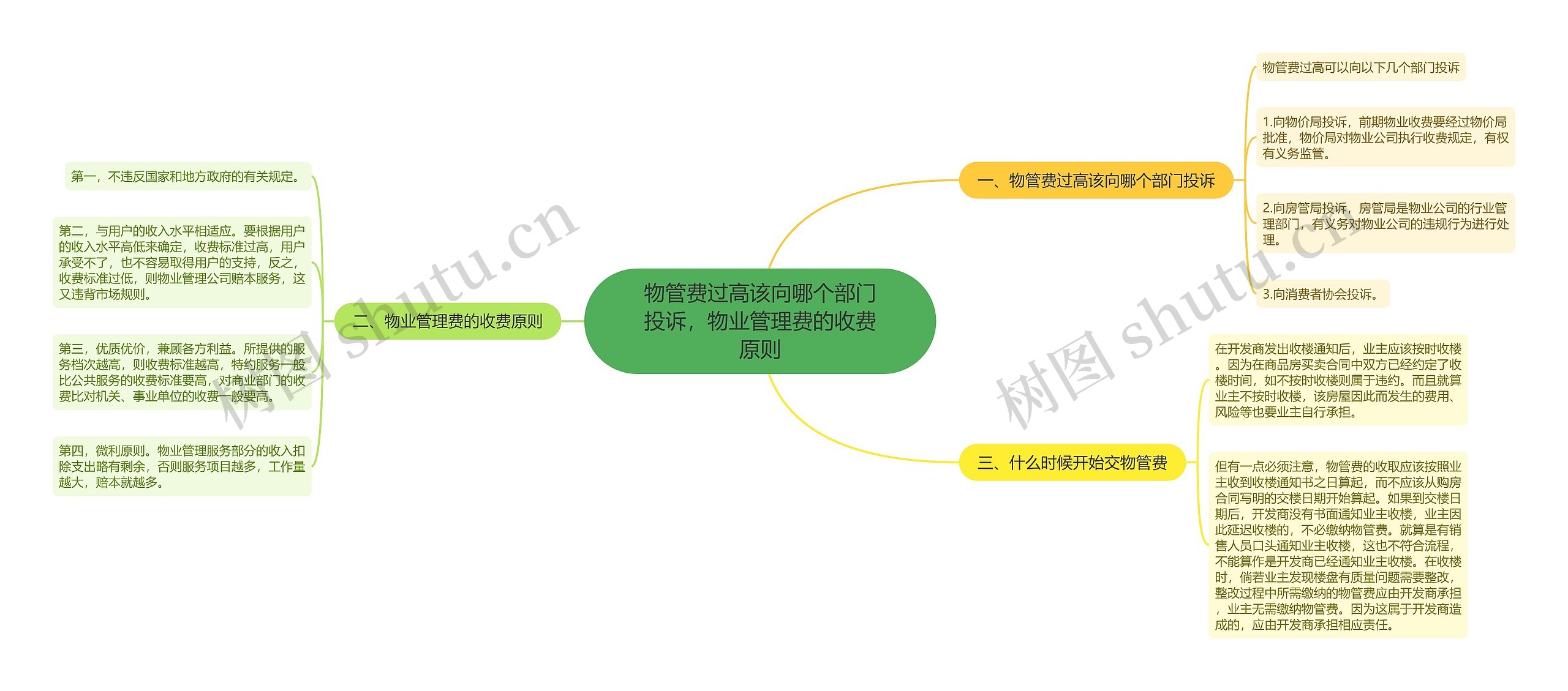 物管费过高该向哪个部门投诉，物业管理费的收费原则思维导图