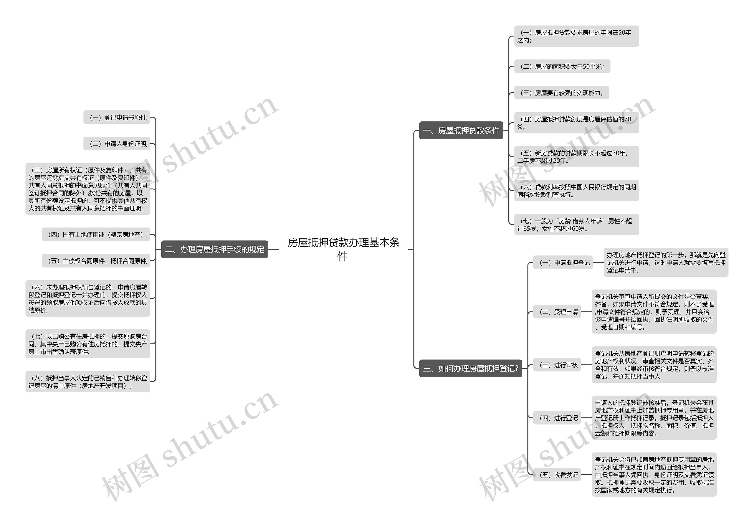 房屋抵押贷款办理基本条件 思维导图