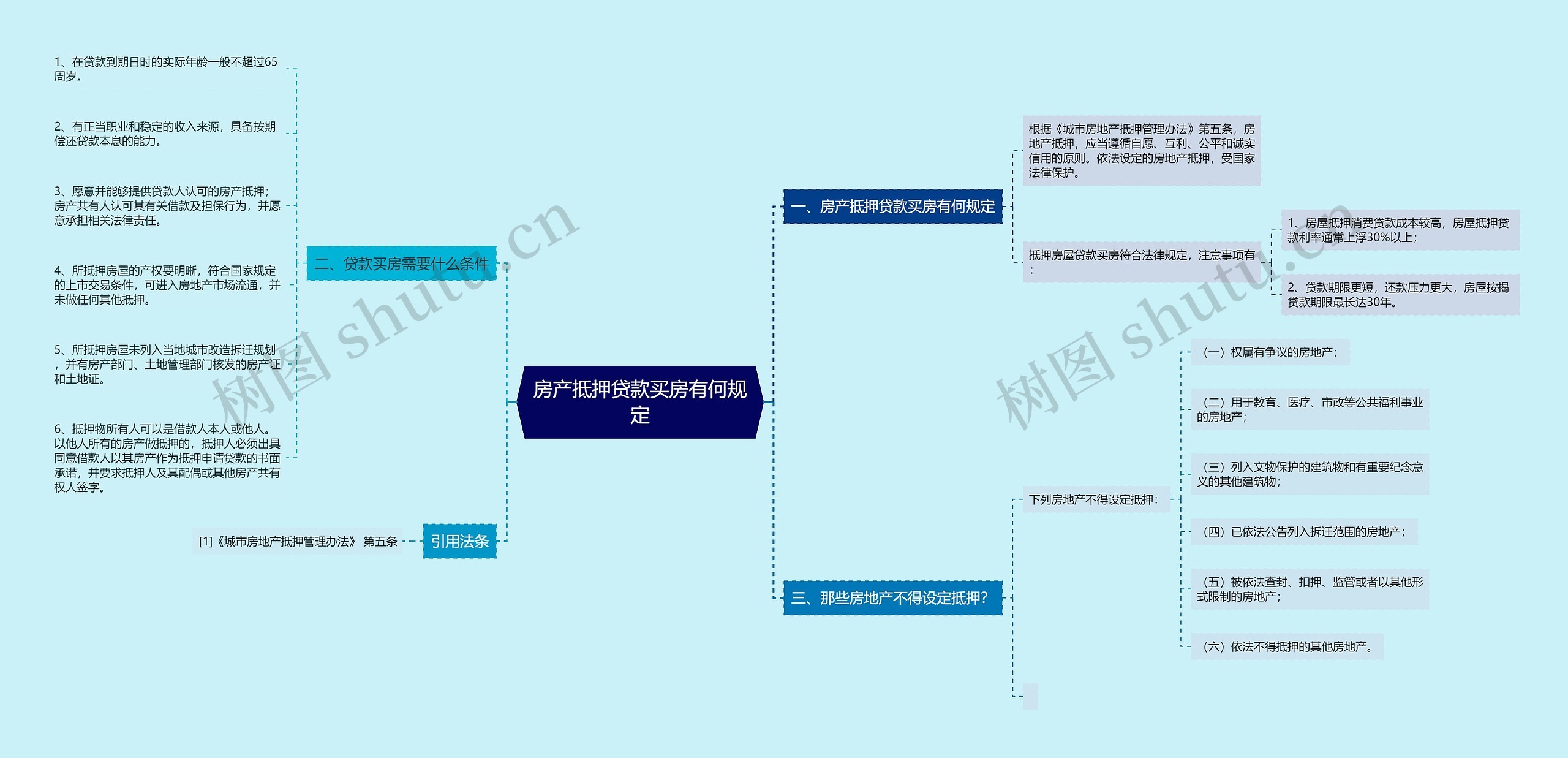 房产抵押贷款买房有何规定思维导图