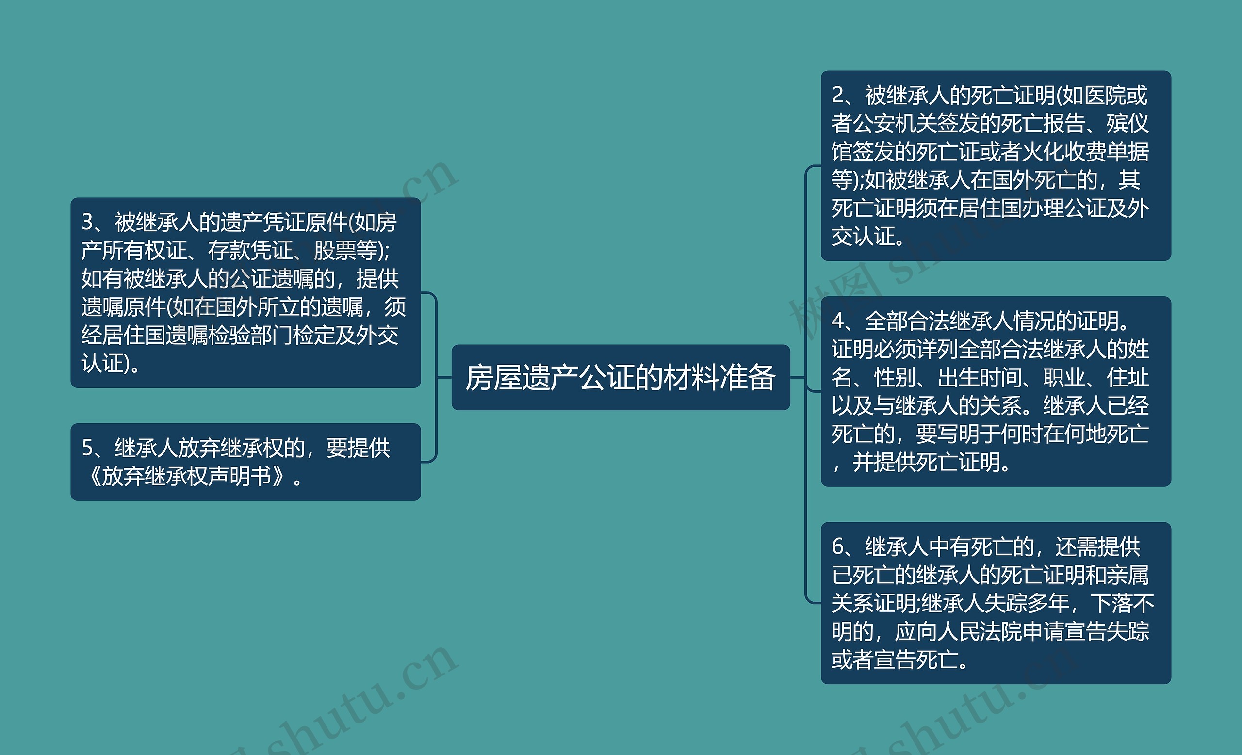 房屋遗产公证的材料准备