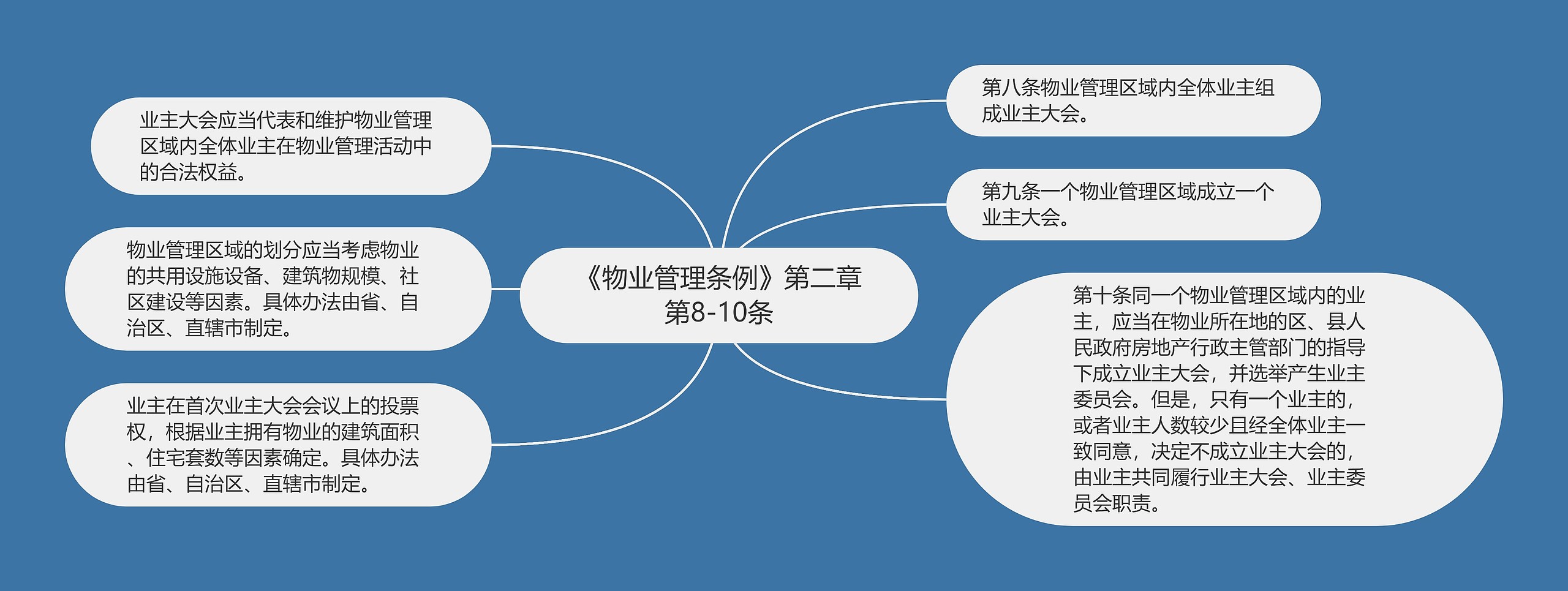 《物业管理条例》第二章第8-10条思维导图