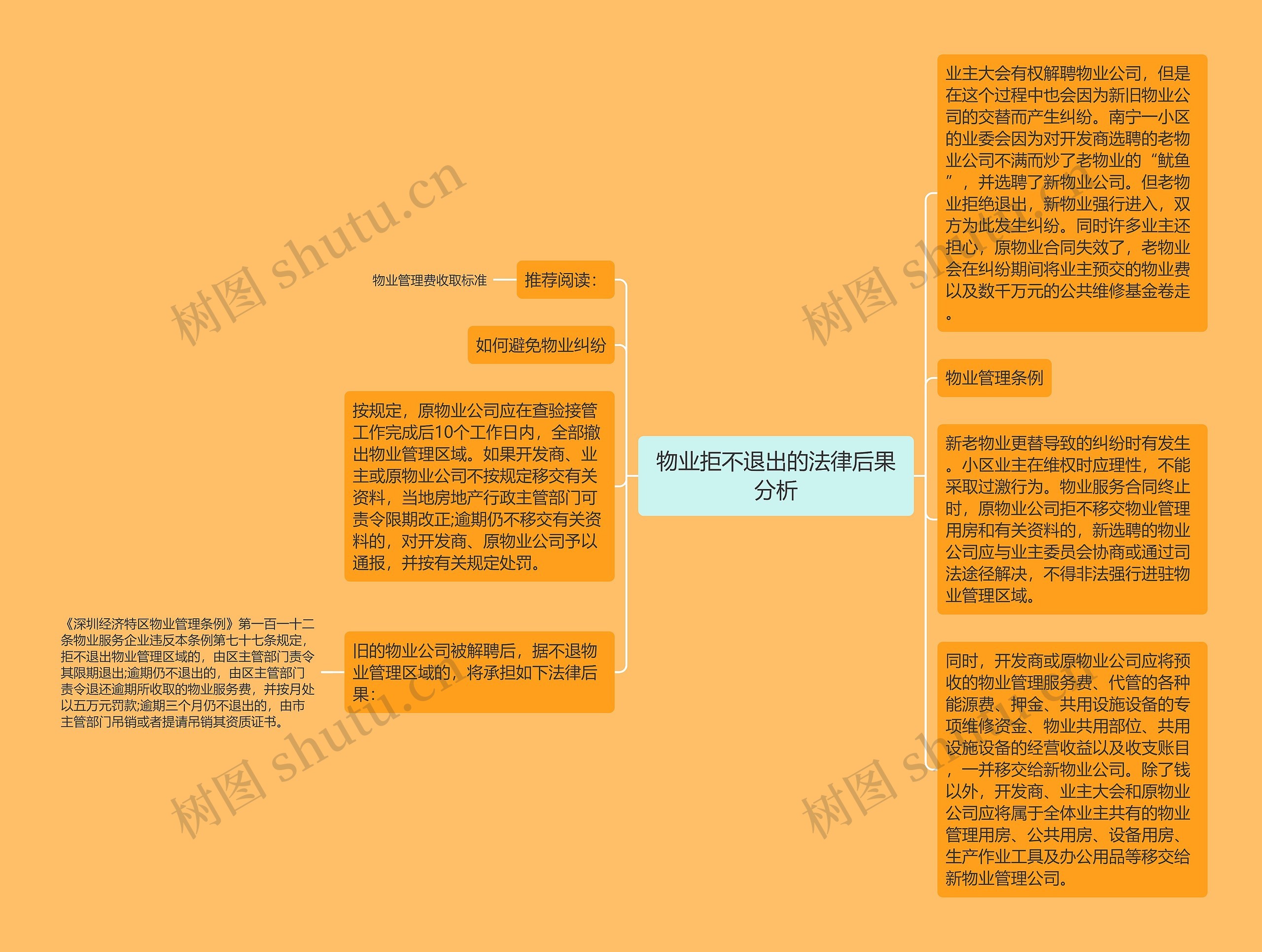 物业拒不退出的法律后果分析思维导图