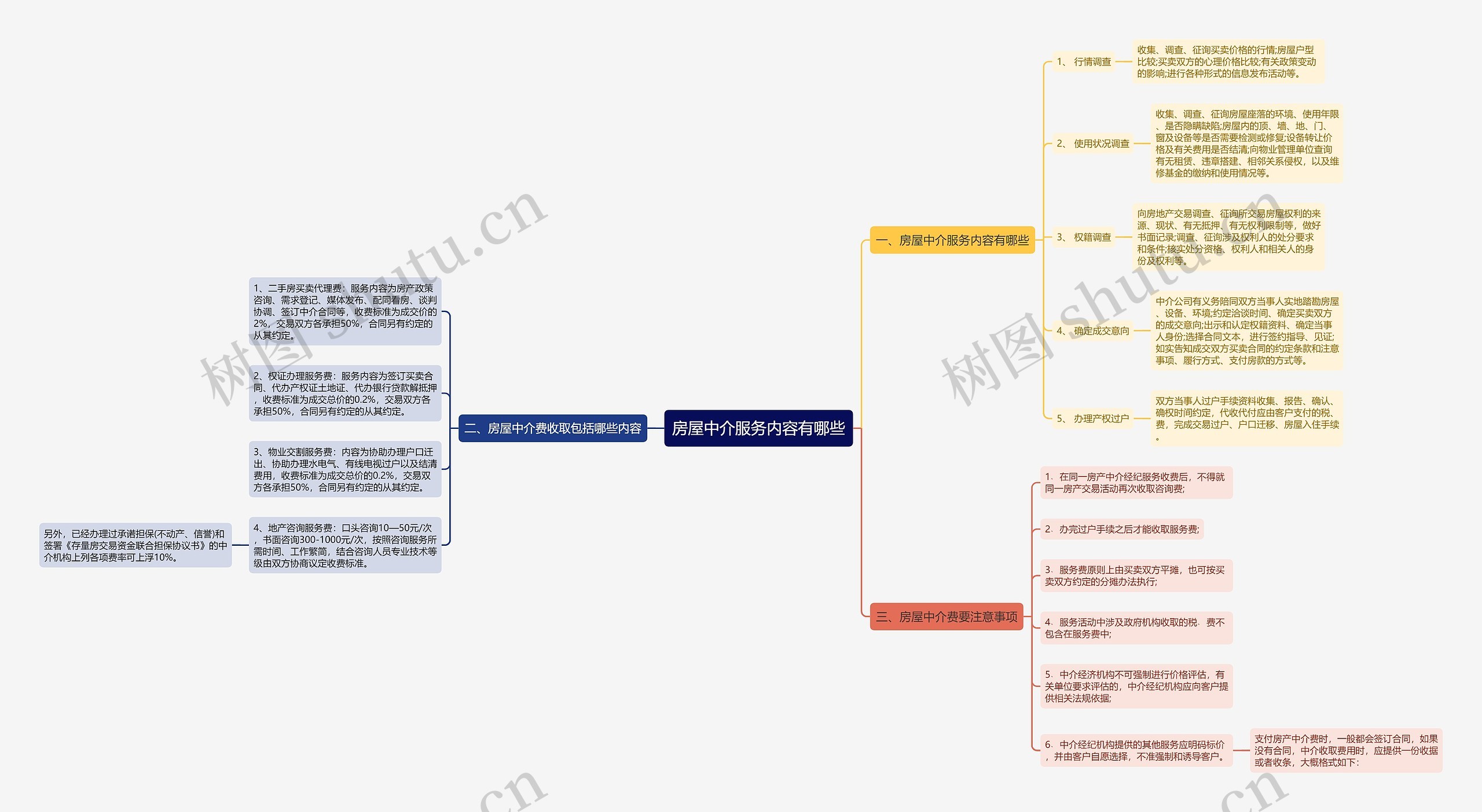 房屋中介服务内容有哪些思维导图