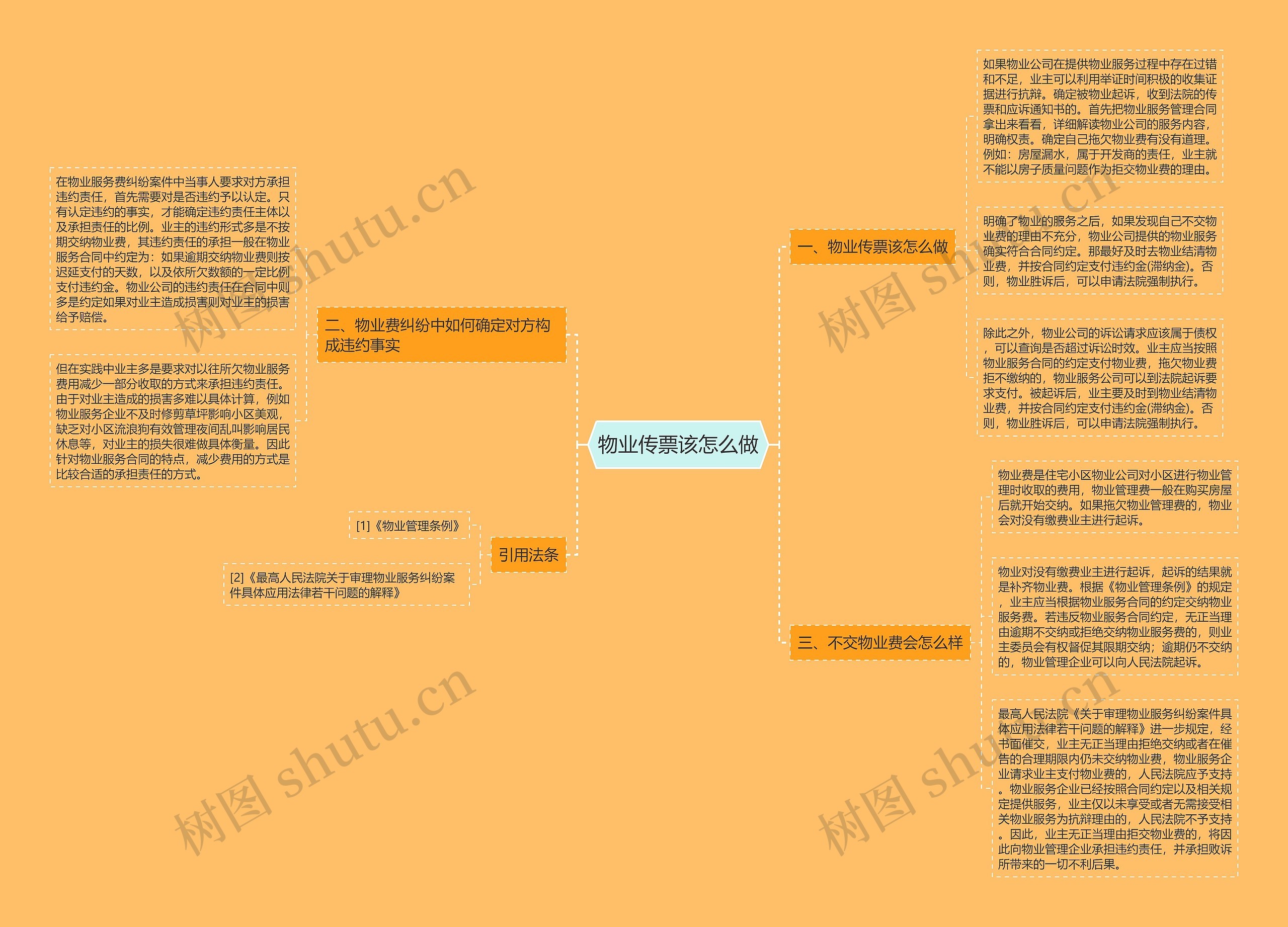 物业传票该怎么做思维导图