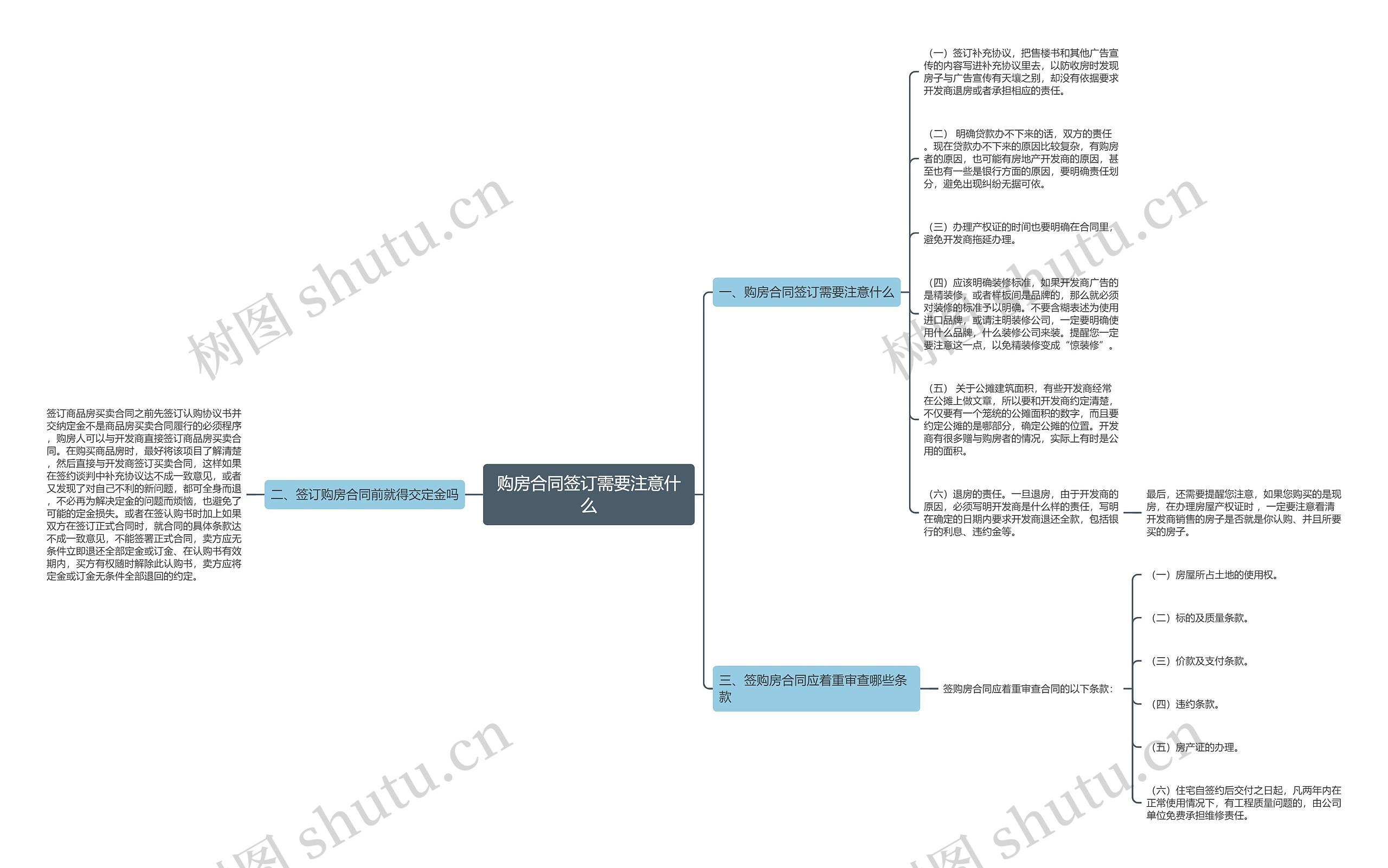 购房合同签订需要注意什么思维导图