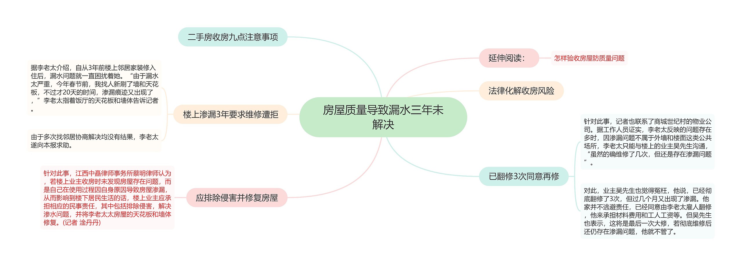 房屋质量导致漏水三年未解决思维导图