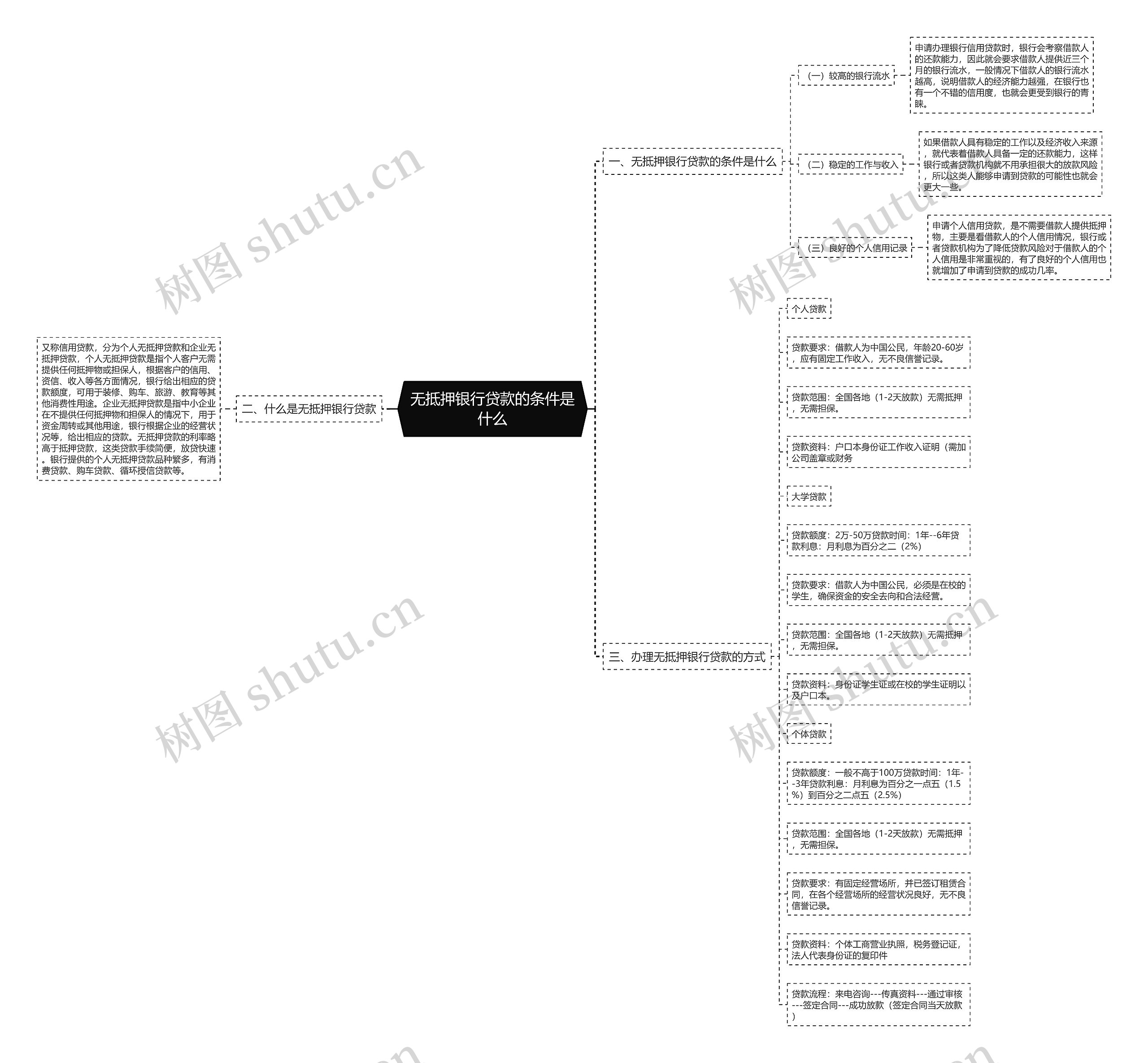 无抵押银行贷款的条件是什么思维导图