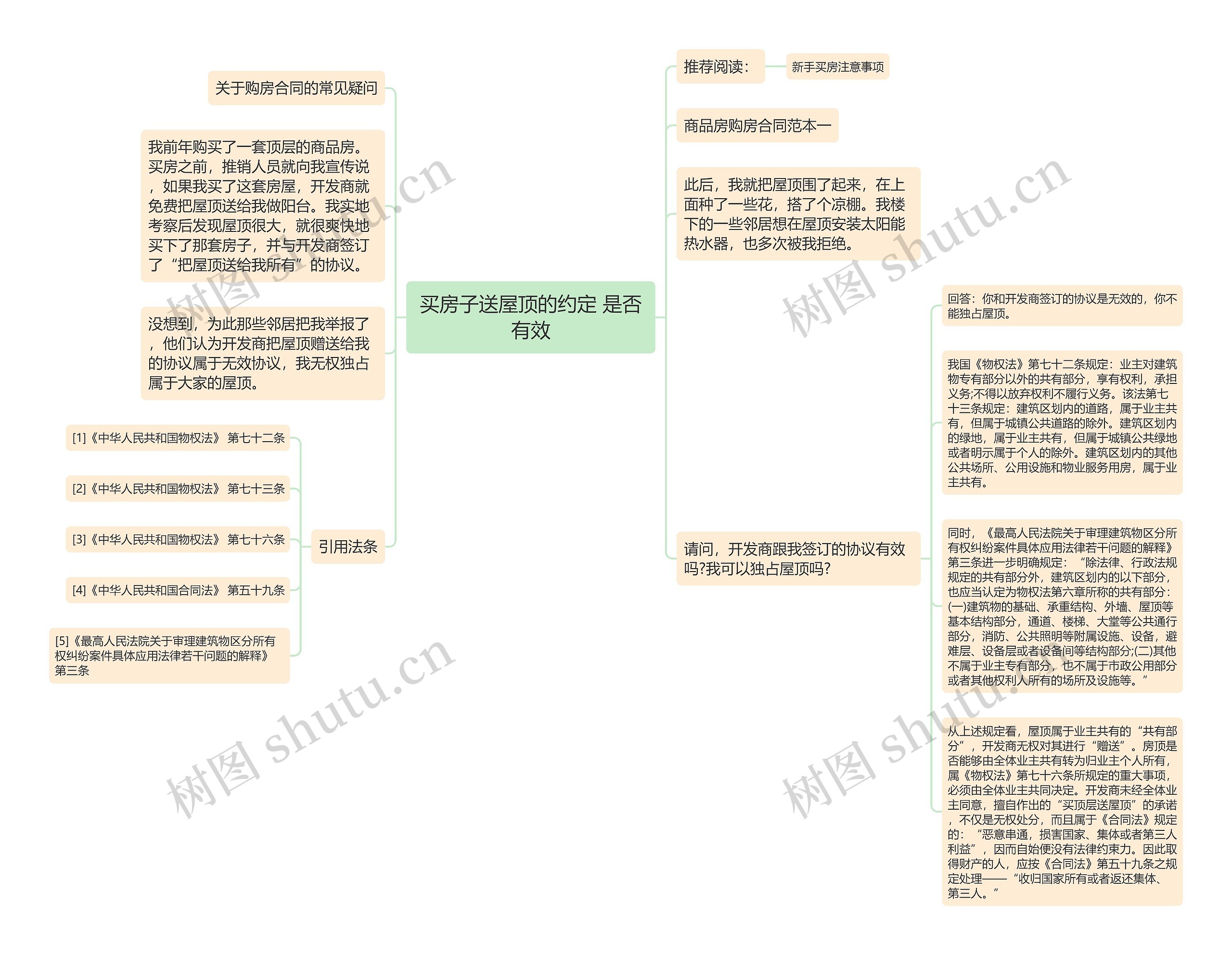 买房子送屋顶的约定 是否有效思维导图