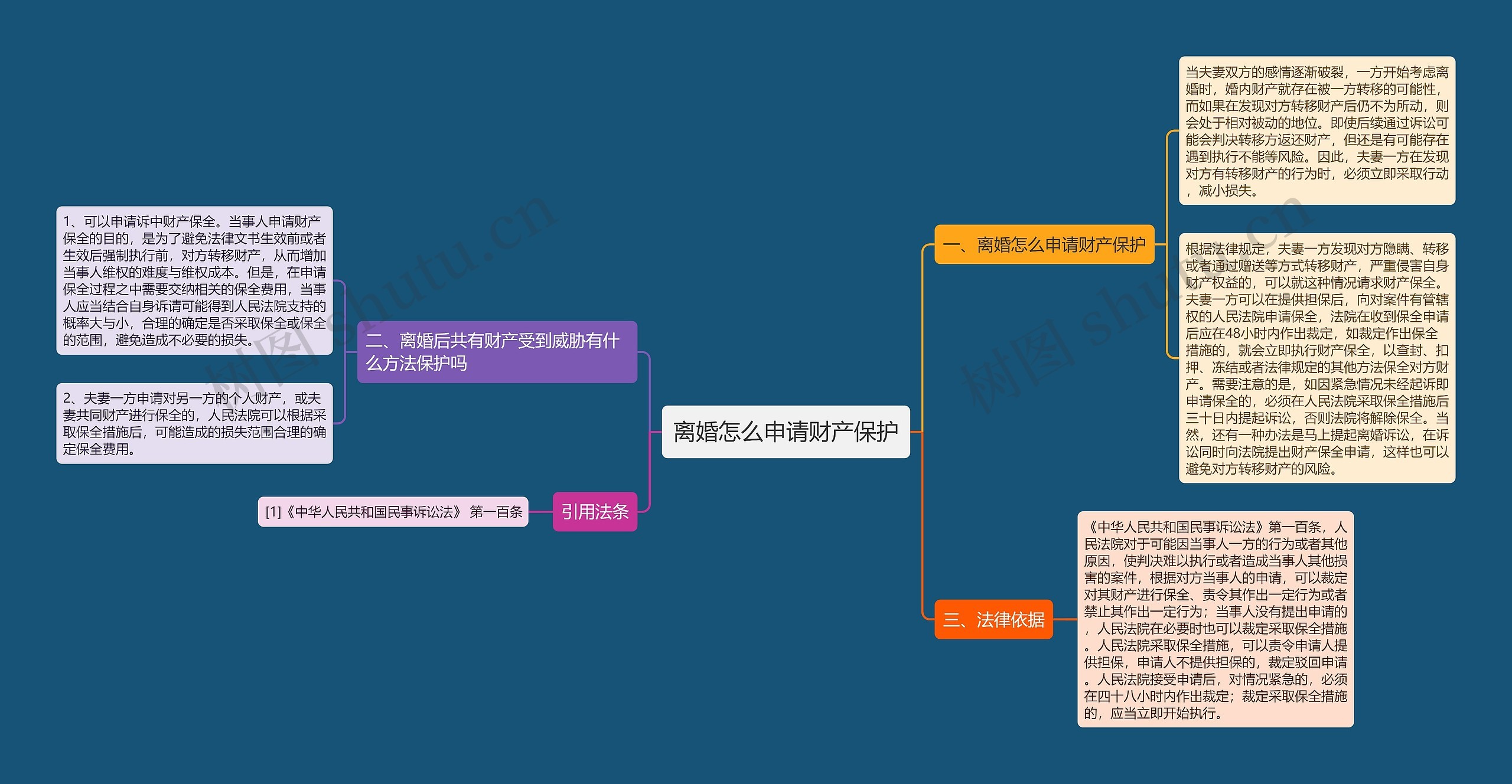 离婚怎么申请财产保护思维导图